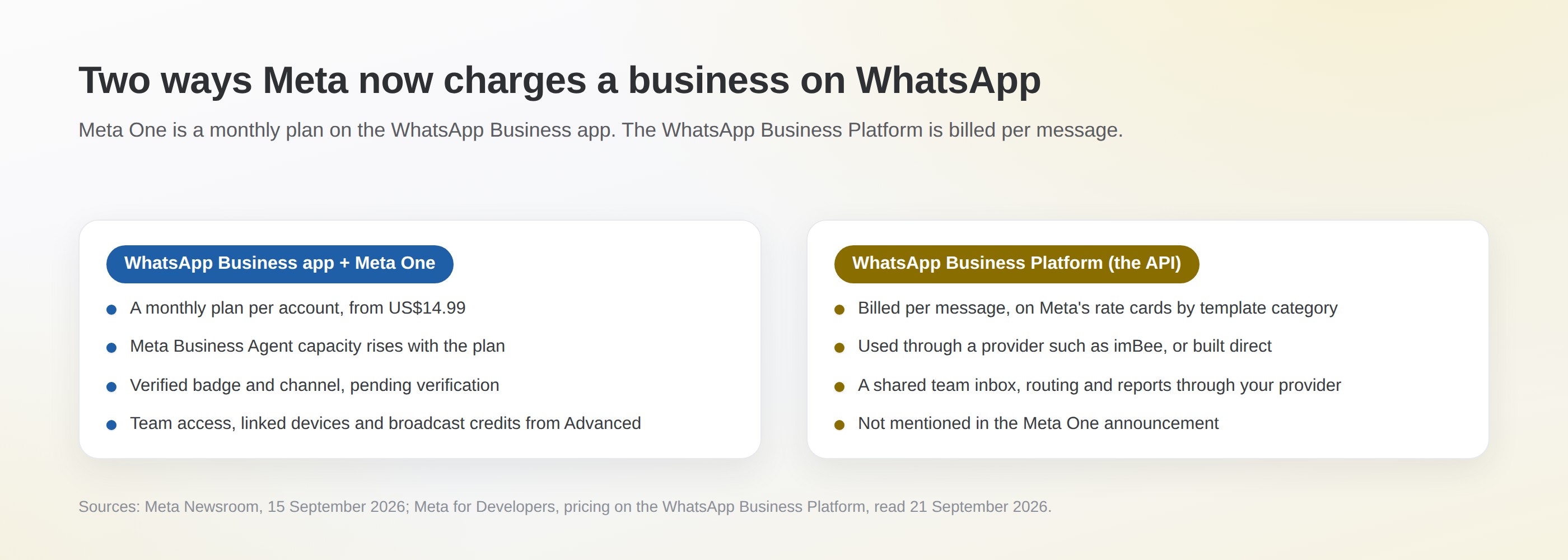 Two ways Meta charges a business on WhatsApp: the WhatsApp Business app with Meta One is a monthly plan per account from US$14.99 with agent capacity, verification, team access and broadcast credits rising by plan; the WhatsApp Business Platform, the API, is billed per message on Meta's rate cards by template category, used through a provider such as imBee or built direct, with a shared team inbox, routing and reports, and is not mentioned in the Meta One announcement