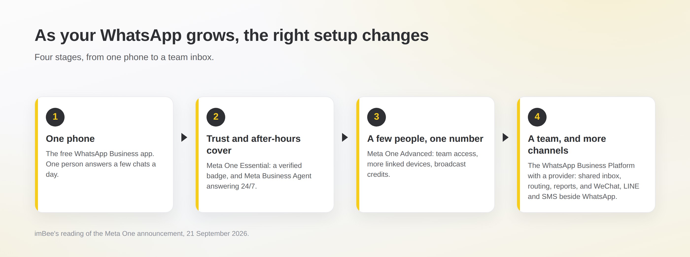 Four stages as a business grows on WhatsApp: one phone on the free WhatsApp Business app; trust and after-hours cover with Meta One Essential, a verified badge and Meta Business Agent; a few people on one number with Meta One Advanced, team access, more linked devices and broadcast credits; and a team with more channels on the WhatsApp Business Platform with a provider, with a shared inbox, routing, reports and WeChat, LINE and SMS beside WhatsApp