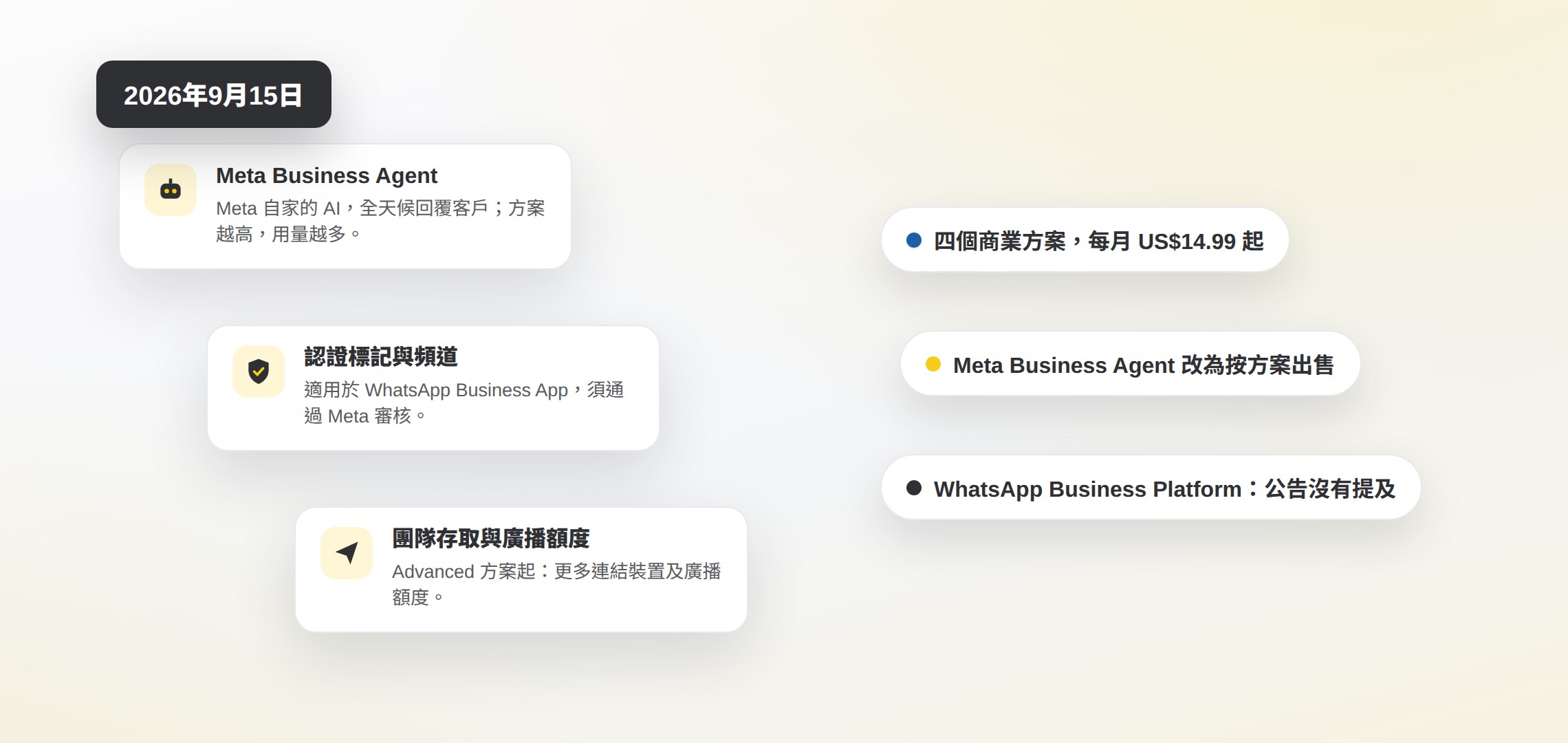 三張卡片說明 Meta One 商業方案為 WhatsApp 新增的功能:Meta Business Agent,Meta 自家的 AI 全天候回覆客戶,方案越高用量越多;WhatsApp Business App 的認證標記與頻道,須通過 Meta 審核;以及由 Advanced 方案起的團隊存取與廣播額度。旁邊標註:四個商業方案每月 US$14.99 起、Meta Business Agent 改為按方案出售、公告沒有提及 WhatsApp Business Platform
