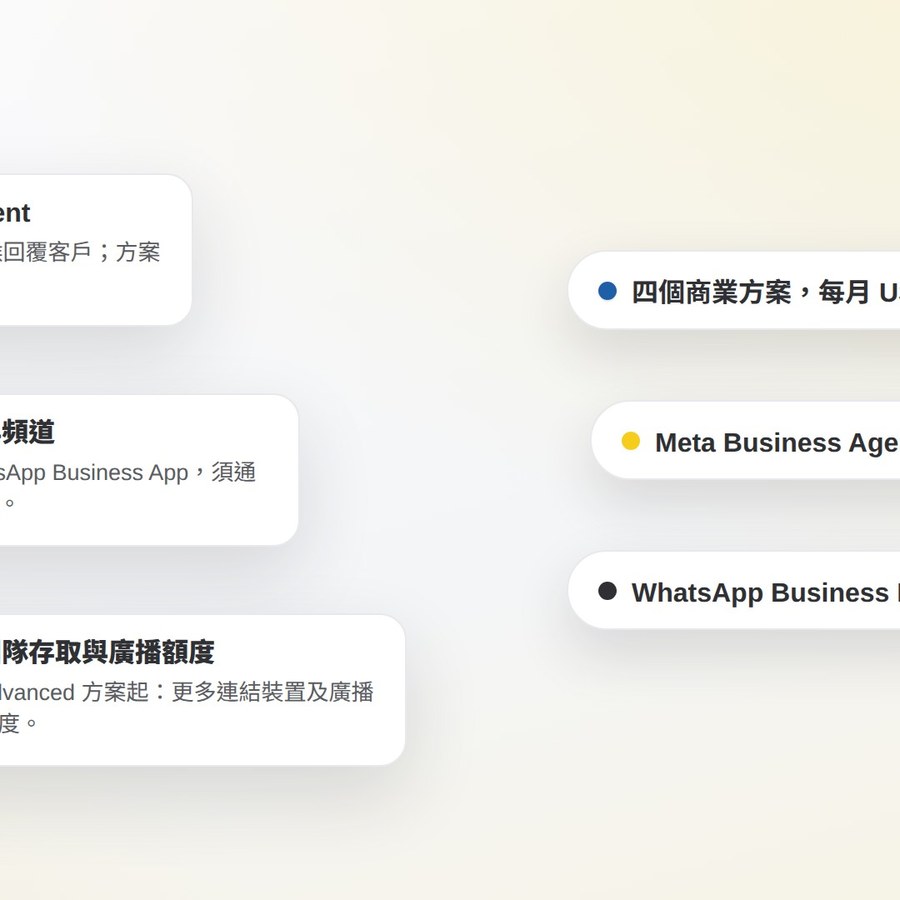 三張卡片說明 Meta One 商業方案為 WhatsApp 新增的功能：Meta Business Agent，Meta 自家的 AI 全天候回覆客戶，方案越高用量越多；WhatsApp Business App 的認證標記與頻道，須通過 Meta 審核；以及由 Advanced 方案起的團隊存取與廣播額度。旁邊標註：四個商業方案每月 US$14.99 起、Meta Business Agent 改為按方案出售、公告沒有提及 WhatsApp Business Platform