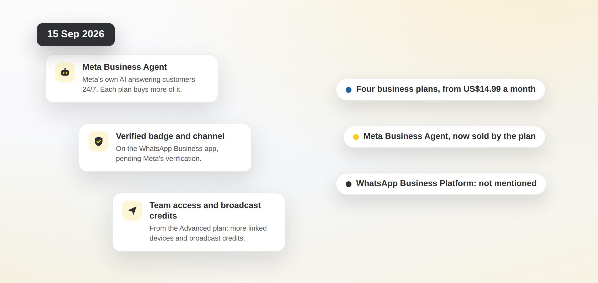 Three cards for what Meta One's business plans add to WhatsApp: Meta Business Agent, Meta's own AI answering customers 24/7 with more capacity on each plan; a verified badge and channel on the WhatsApp Business app, pending Meta's verification; and team access and broadcast credits from the Advanced plan. Callouts: four business plans from US$14.99 a month, Meta Business Agent now sold by the plan, and the WhatsApp Business Platform not mentioned in the announcement