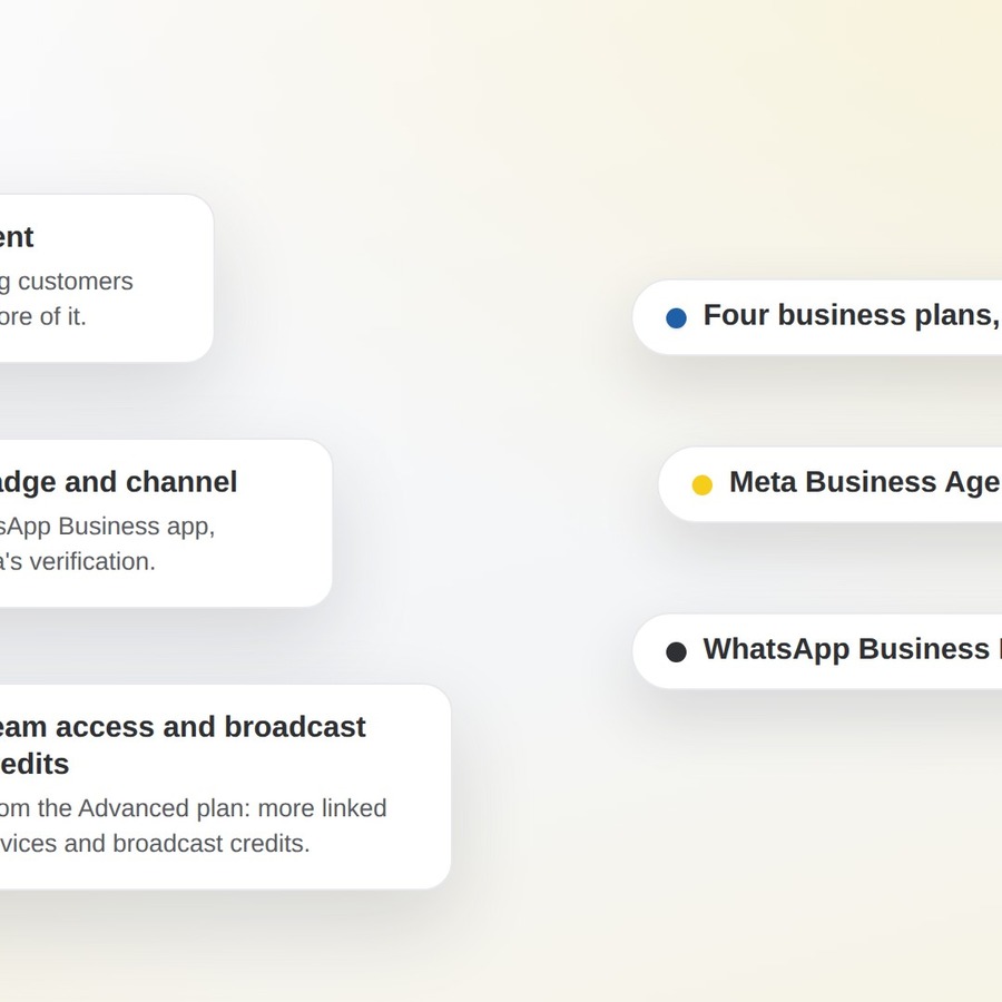 Three cards for what Meta One's business plans add to WhatsApp: Meta Business Agent, Meta's own AI answering customers 24/7 with more capacity on each plan; a verified badge and channel on the WhatsApp Business app, pending Meta's verification; and team access and broadcast credits from the Advanced plan. Callouts: four business plans from US$14.99 a month, Meta Business Agent now sold by the plan, and the WhatsApp Business Platform not mentioned in the announcement