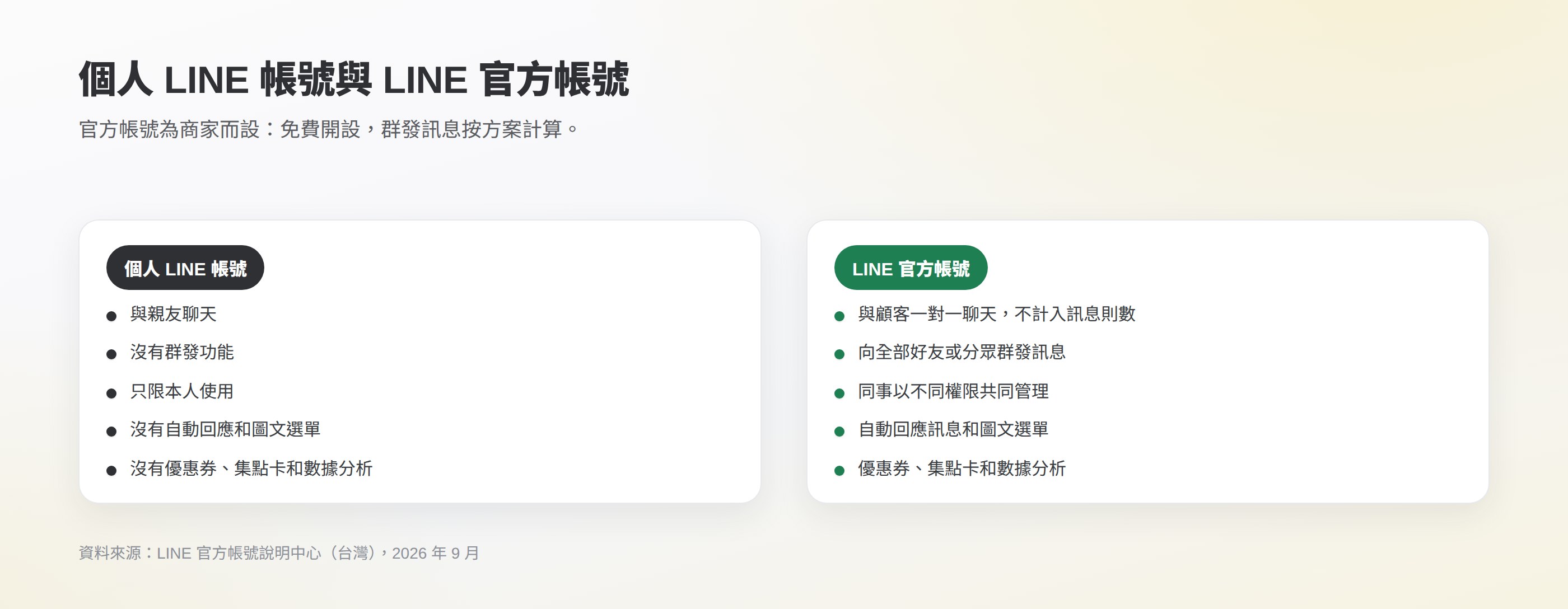 個人 LINE 帳號與 LINE 官方帳號的比較:官方帳號可以群發訊息、多人管理、設定自動回應和圖文選單,並提供優惠券和數據分析