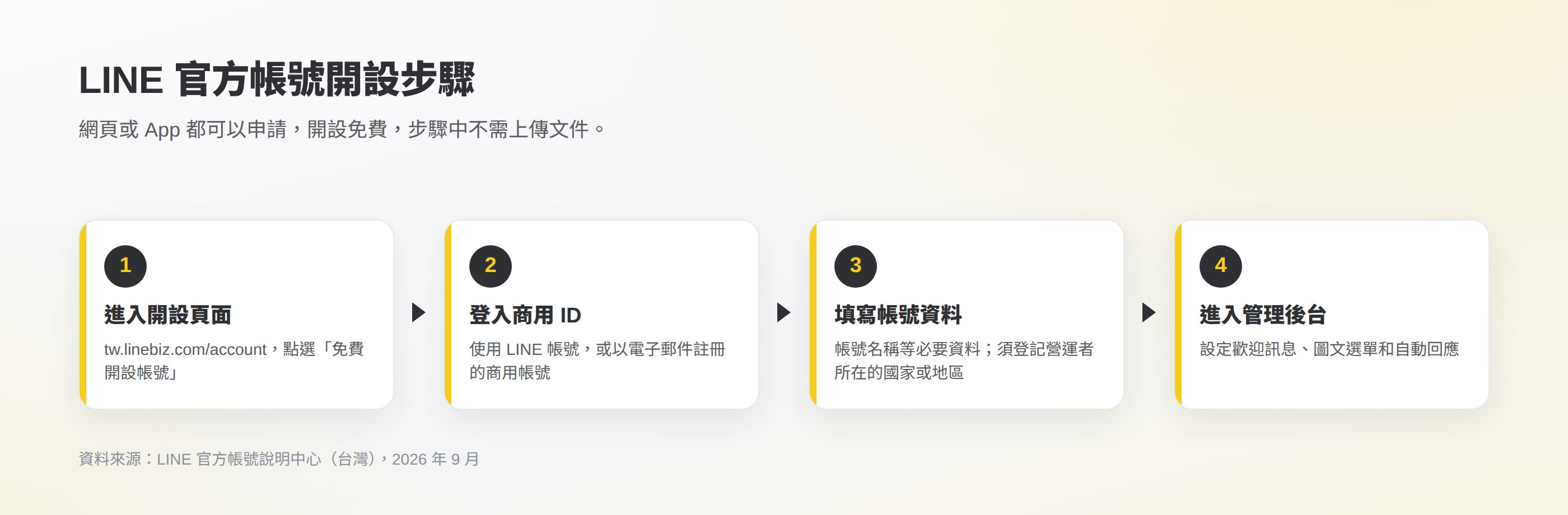 LINE 官方帳號申請流程示意:進入開設頁面、登入商用 ID、填寫帳號資料、進入管理後台
