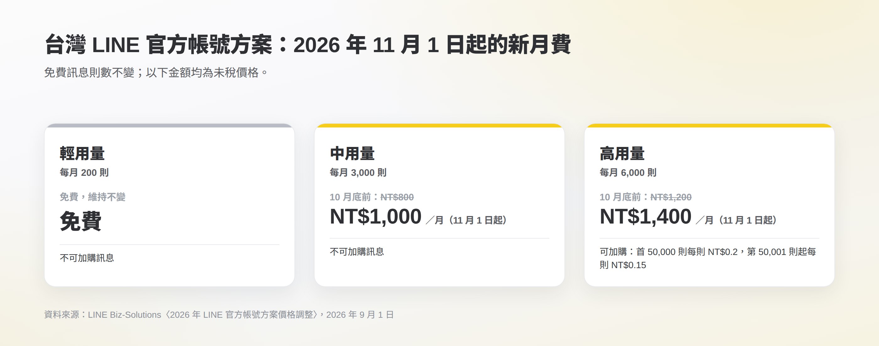 LINE 官方帳號台灣收費方案比較:輕用量免費 200 則,中用量 3,000 則由 NT$800 調整為 NT$1,000,高用量 6,000 則由 NT$1,200 調整為 NT$1,400,2026 年 11 月 1 日生效