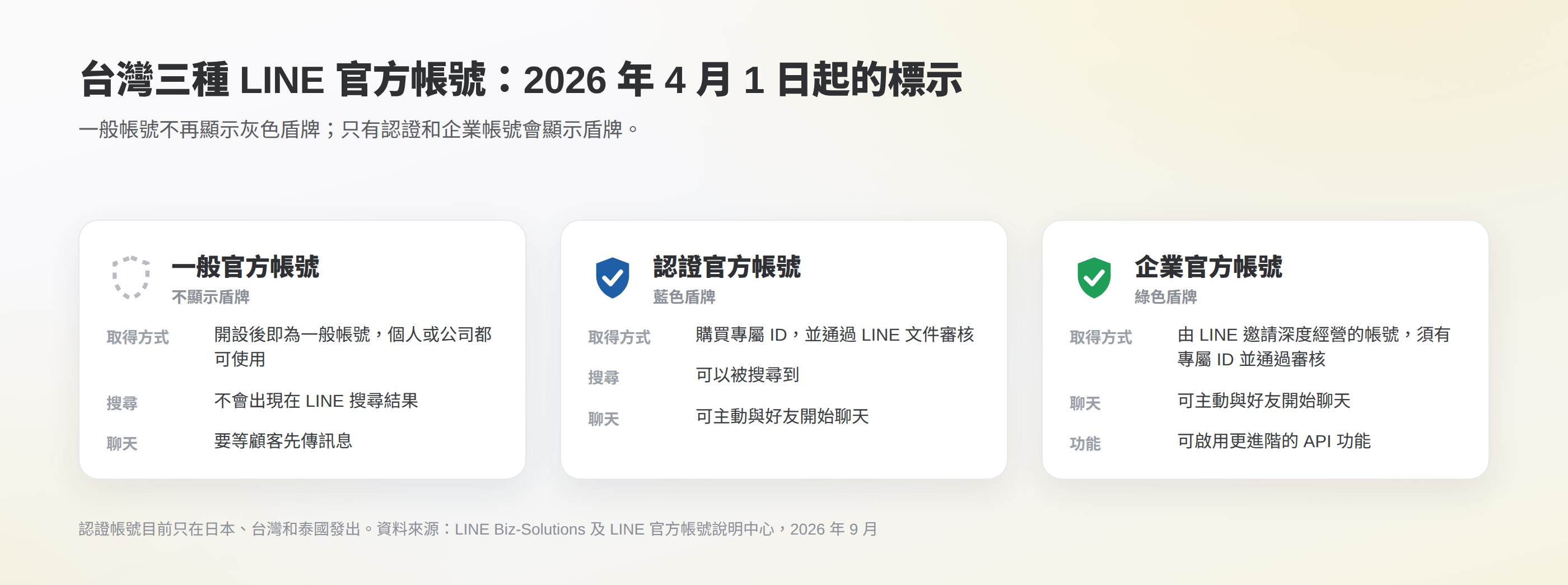 台灣 LINE 官方帳號三種帳號類型:一般帳號不顯示盾牌,認證帳號顯示藍色盾牌,企業帳號顯示綠色盾牌,並列出各自可否被搜尋及取得方式