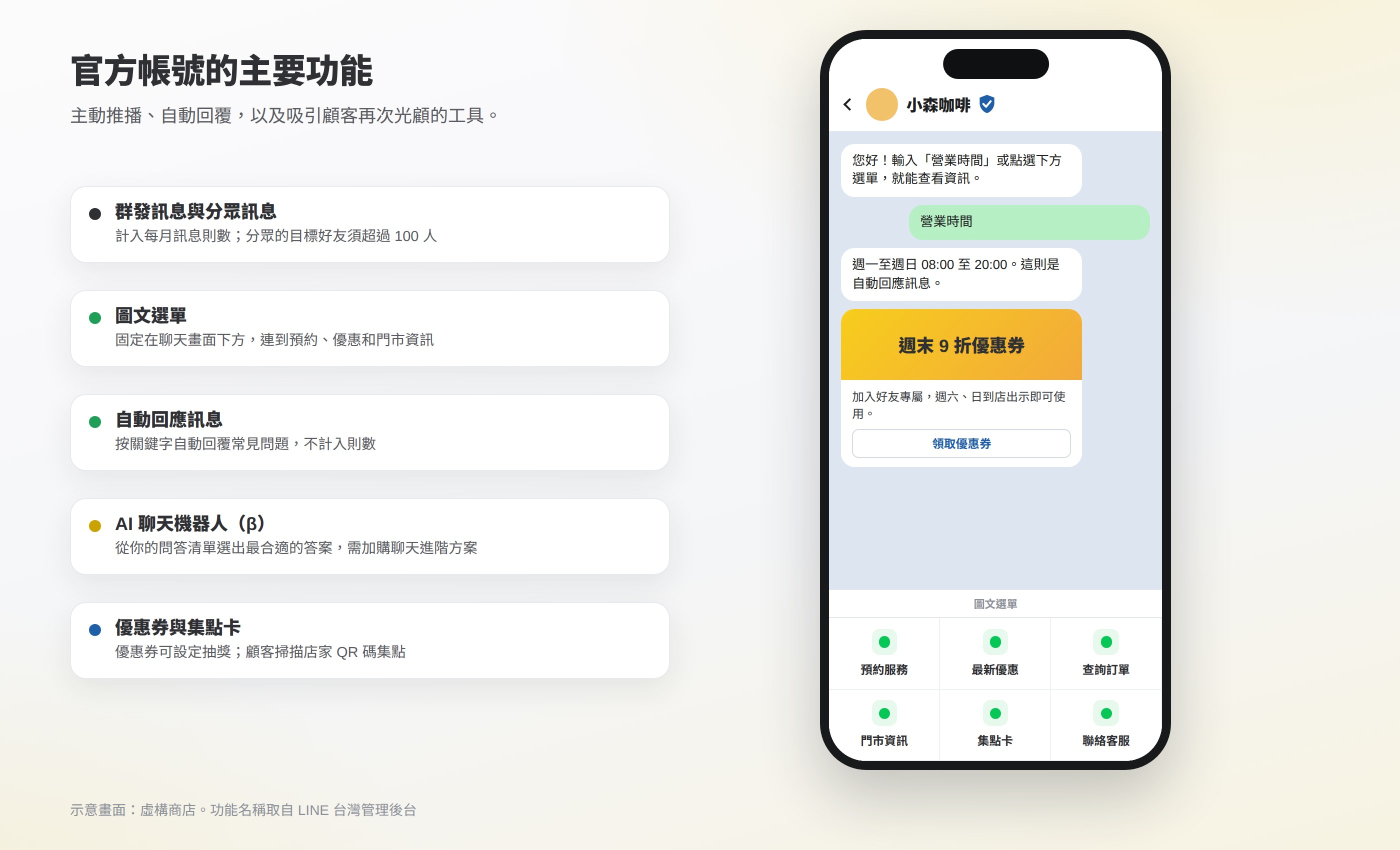 LINE 官方帳號功能示意畫面:手機聊天室下方的圖文選單,旁邊標示群發訊息、分眾、自動回應、AI 聊天機器人、優惠券與集點卡