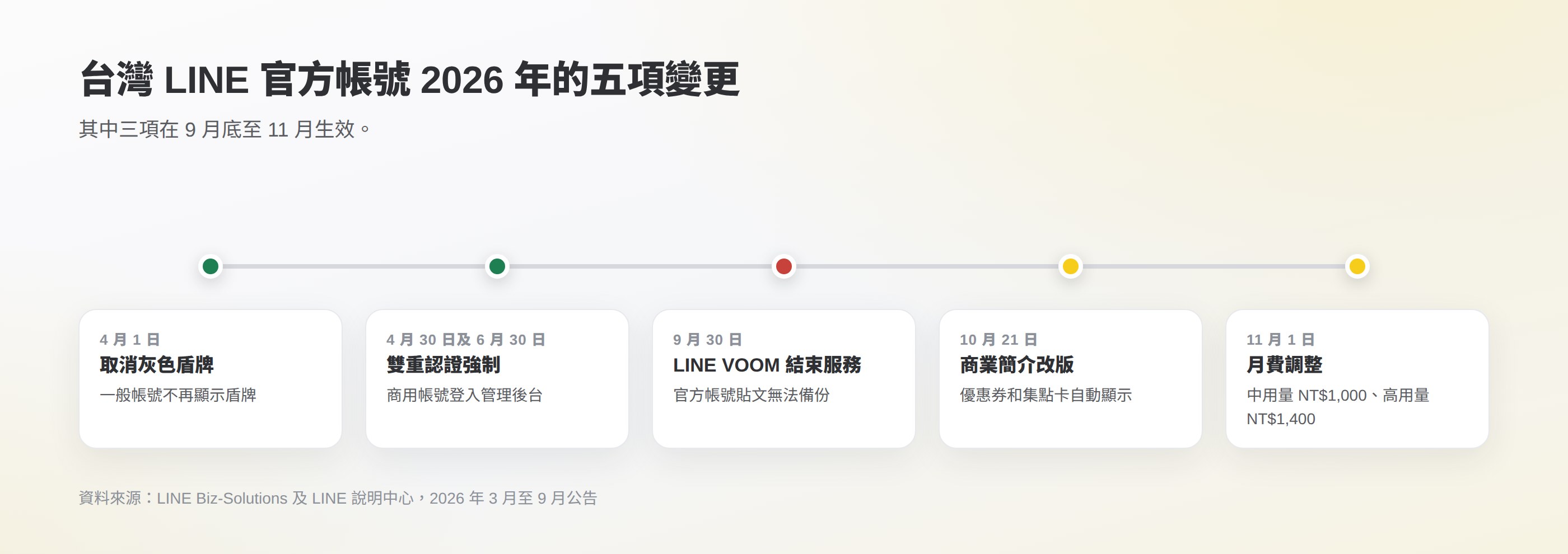 台灣 LINE 官方帳號 2026 年變更時間線:4 月 1 日取消灰盾、4 月 30 日及 6 月 30 日商用帳號雙重認證分階段強制、9 月 30 日 LINE VOOM 結束服務、10 月 21 日商業簡介改版、11 月 1 日月費調整