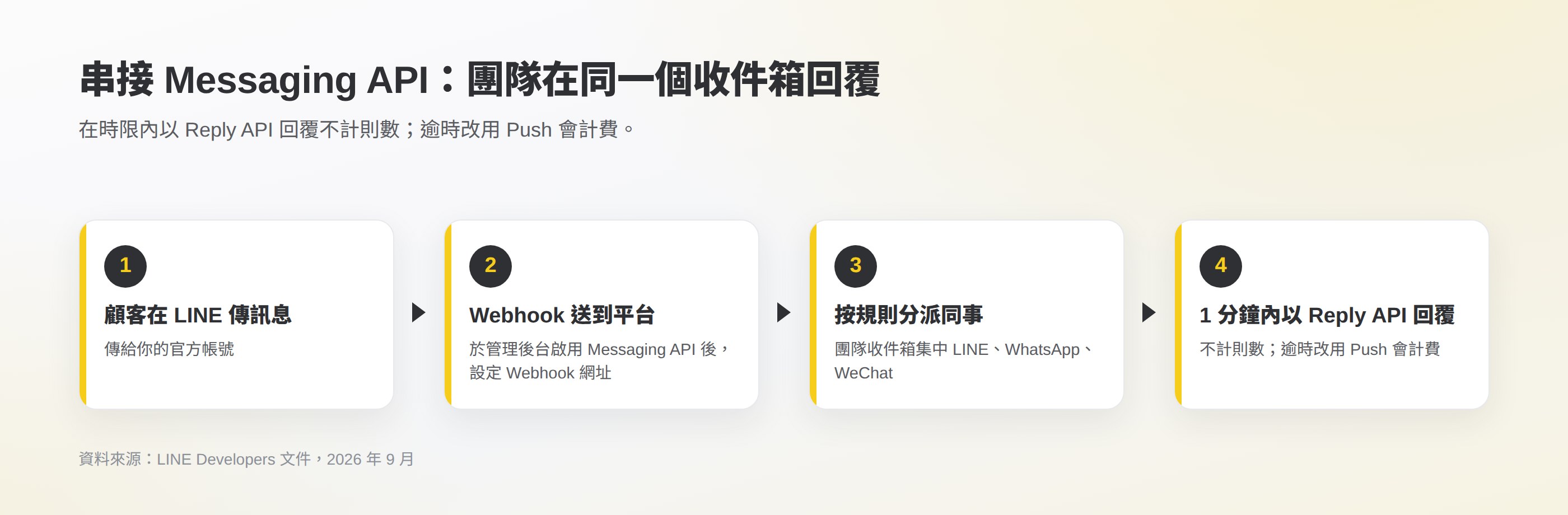 LINE 官方帳號串接客服平台的流程:顧客在 LINE 傳訊息,經 Webhook 送到團隊收件箱,按規則分派給同事;在回覆權杖時限內以 Reply API 回覆不計入訊息則數,之後以 Push 發送會計入
