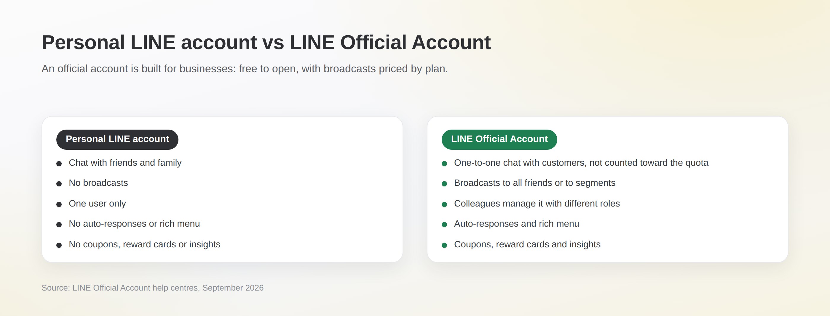 Comparison of a personal LINE account and a LINE Official Account: only the official account offers broadcasts, team roles, auto-responses, a rich menu, coupons, reward cards and insights
