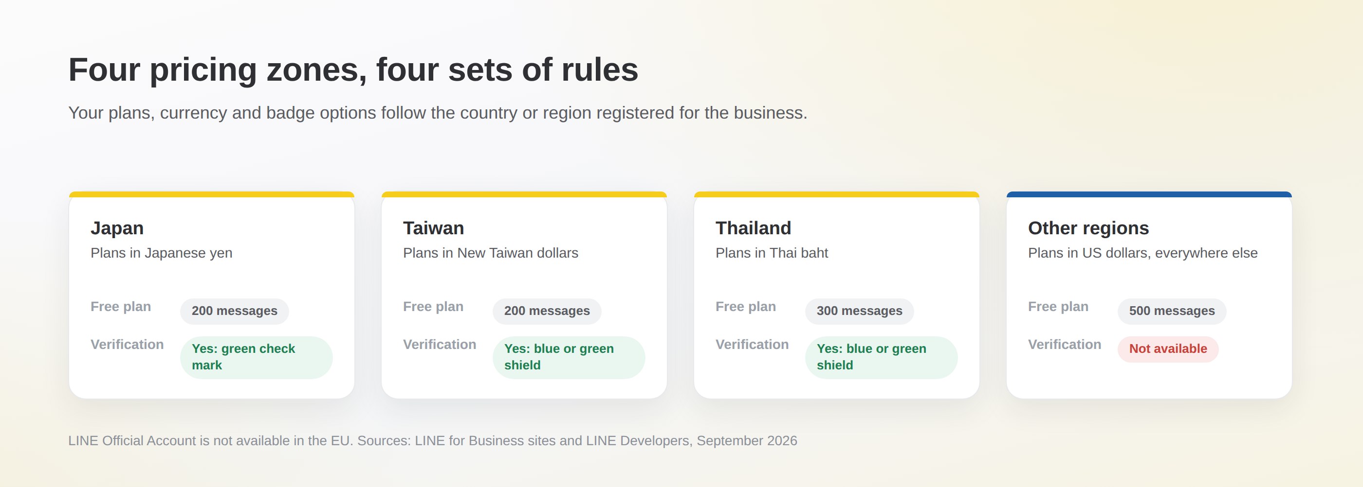 LINE Official Account pricing zones: Japan (yen, 200 free messages, verification available), Taiwan (NT dollars, 200, verification available), Thailand (baht, 300, verification available) and other regions (US dollars, 500, no verification)