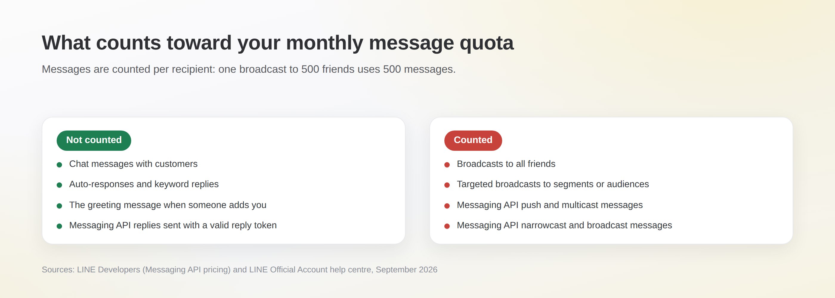 What counts toward the LINE message quota: chat, auto-responses, greeting messages and Reply API replies with a valid token are free; broadcasts and Messaging API push, multicast, narrowcast and broadcast messages are counted