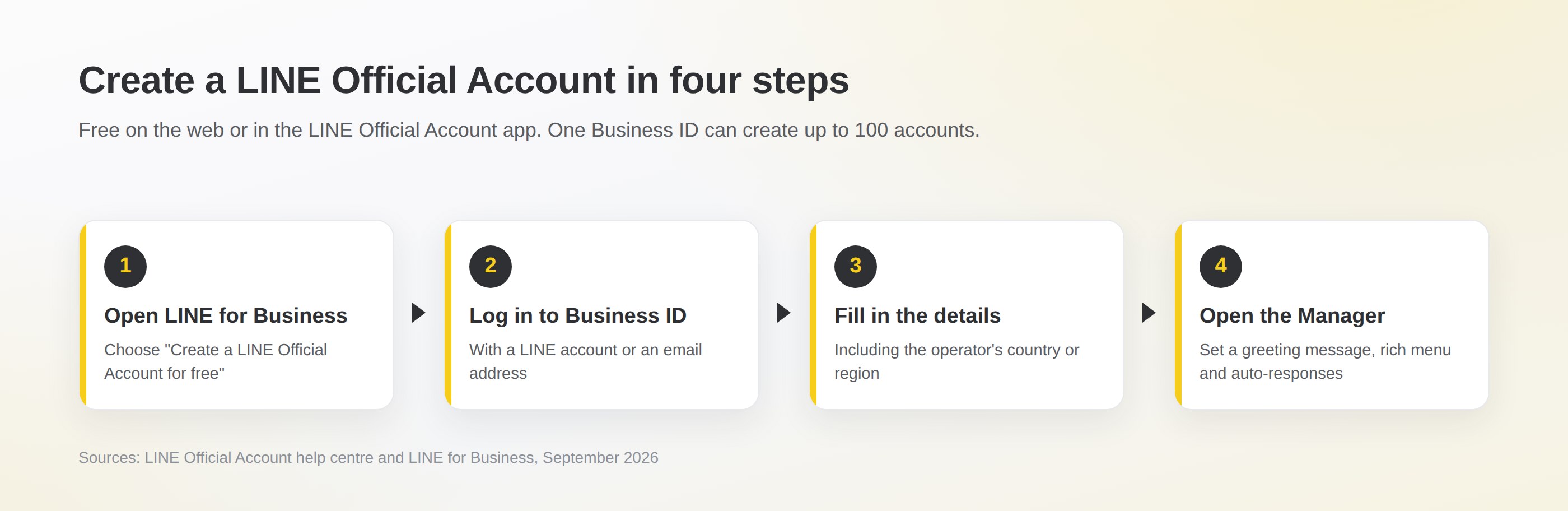 Four steps to create a LINE Official Account: open LINE for Business, log in to Business ID, fill in the details including the operator's country or region, then open LINE Official Account Manager