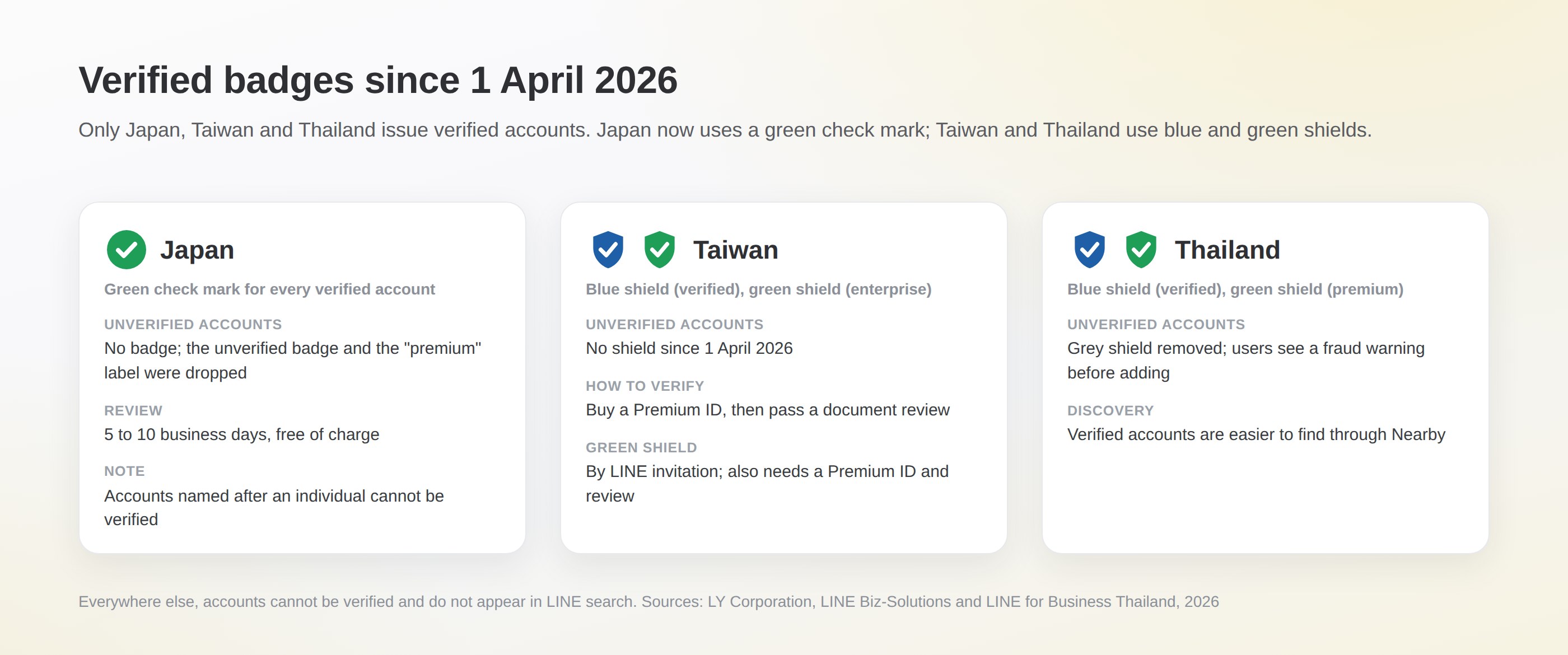LINE verified badges by market since 1 April 2026: a green check mark in Japan, blue and green shields in Taiwan and Thailand, and no verification anywhere else