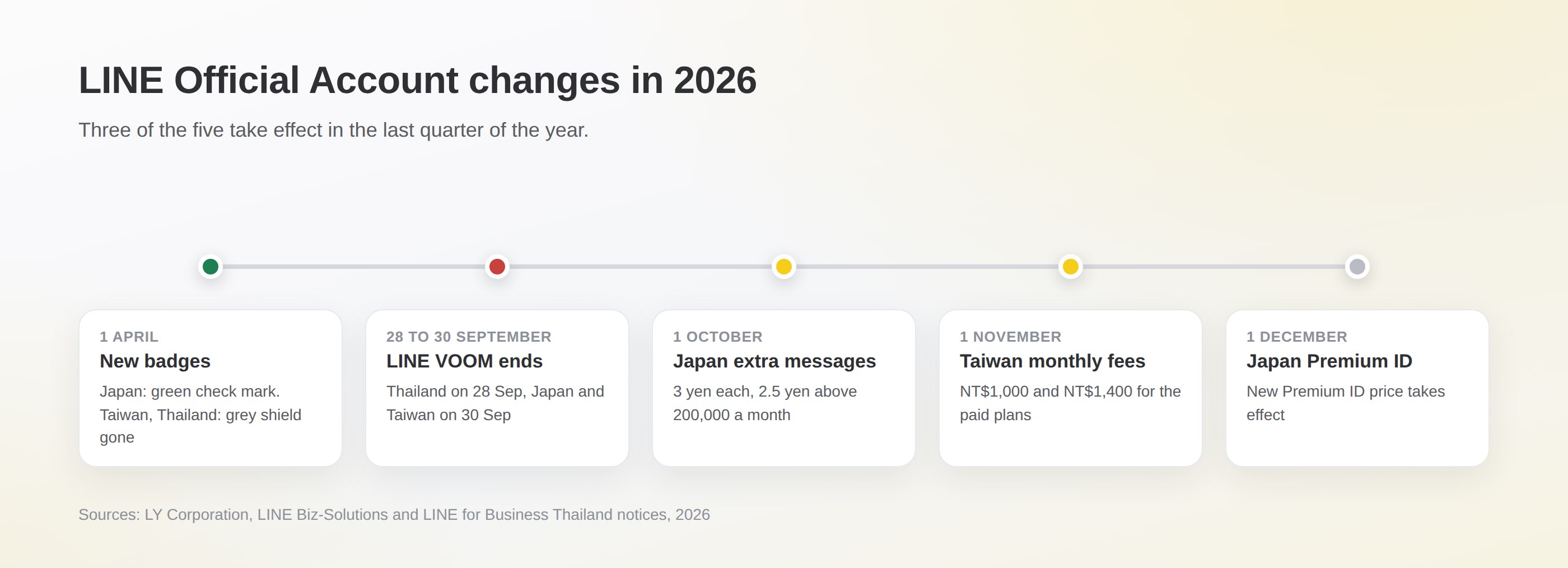 Timeline of LINE Official Account changes in 2026: new badges on 1 April, LINE VOOM ending on 28 to 30 September, Japan extra-message prices on 1 October, Taiwan monthly fees on 1 November and Japan's Premium ID price on 1 December