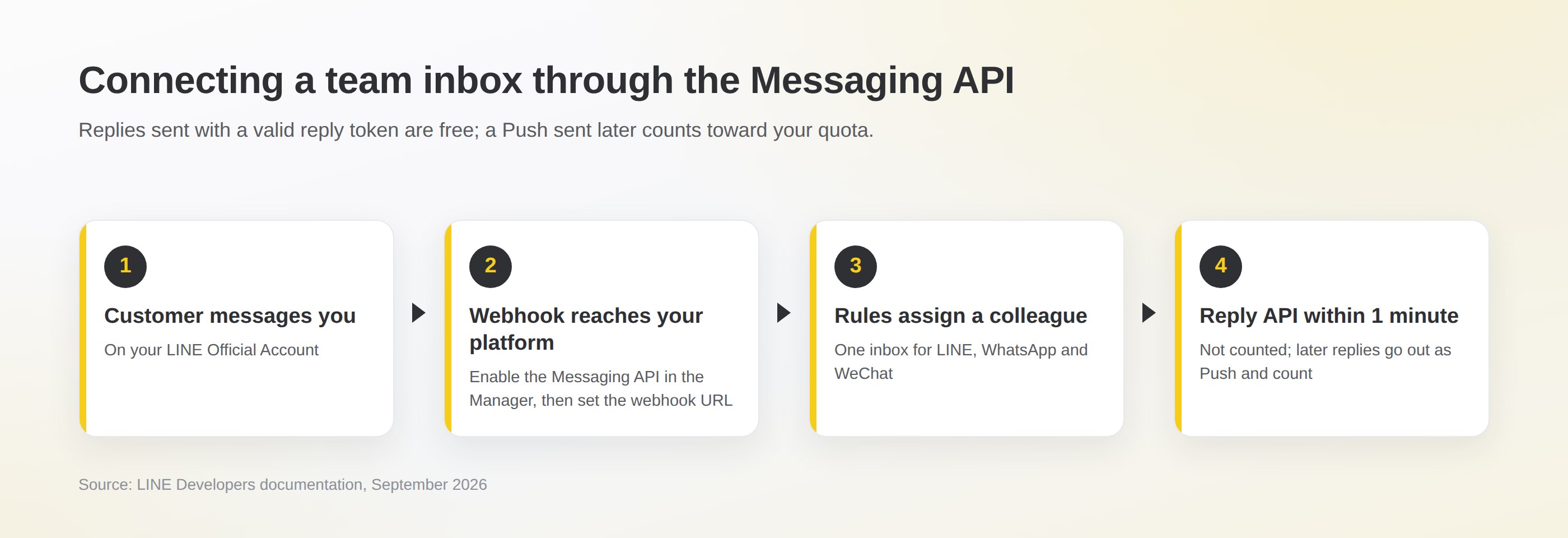 How a team inbox connects through the Messaging API: a customer messages the account, a webhook reaches the platform, rules assign a colleague, and a Reply API answer within one minute is free while later Push replies are counted