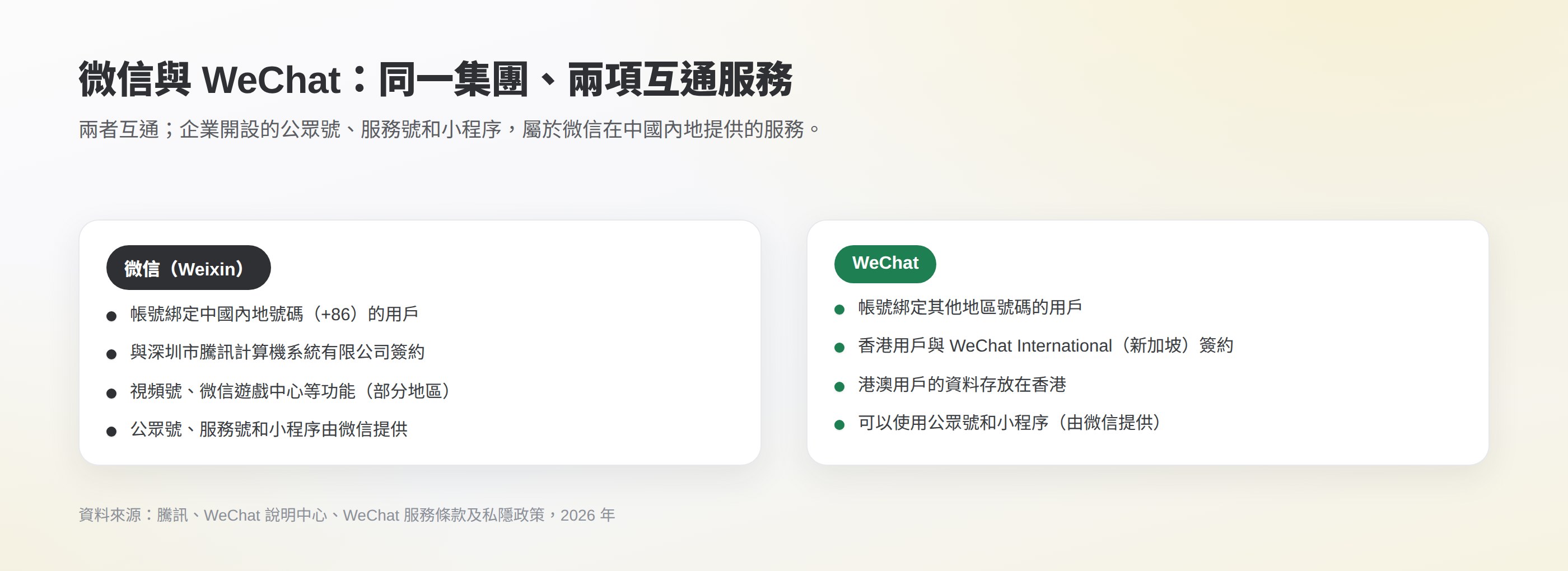 微信與 WeChat 的比較:以手機號碼區分用戶、由不同公司營運,但公眾號、服務號和小程序都由微信在中國內地提供
