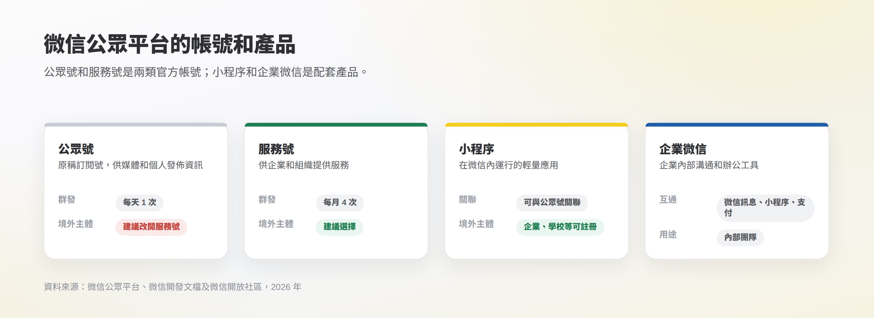 微信公眾平台的帳號和產品:公眾號(原訂閱號)、服務號、小程序和企業微信的用途與適合對象
