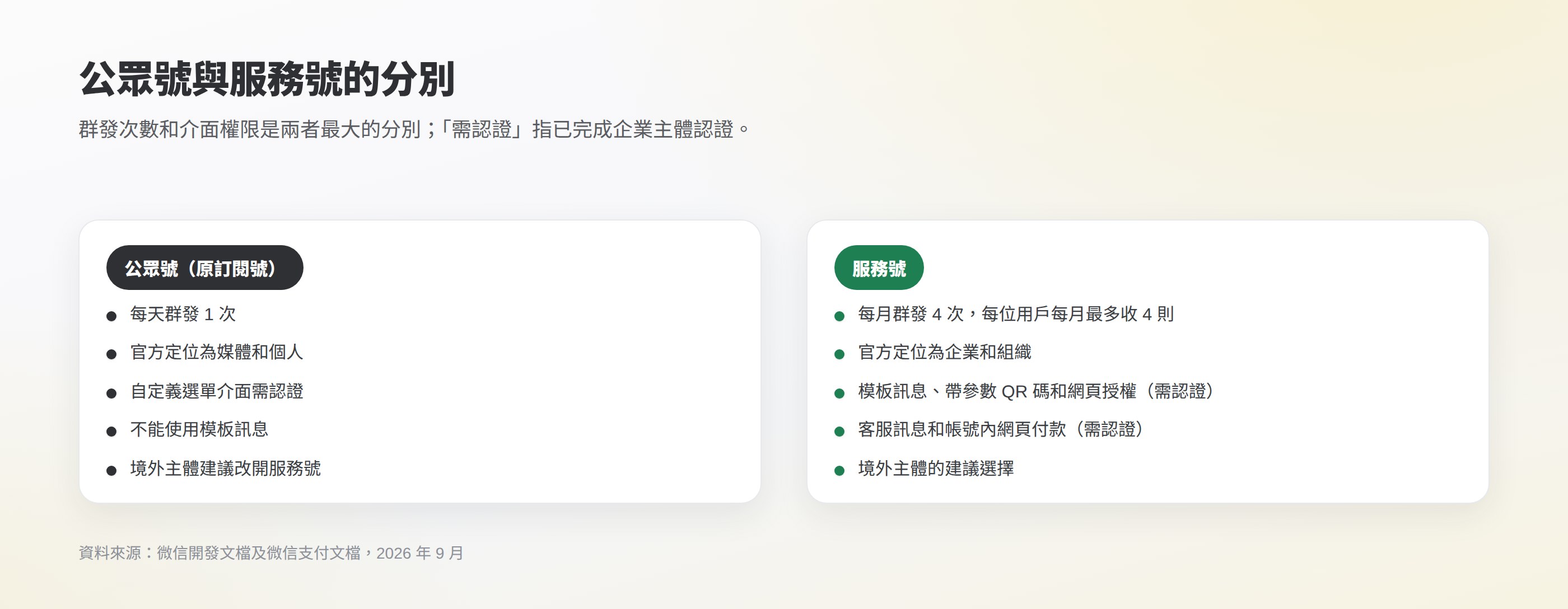 公眾號與服務號的比較:公眾號每天群發 1 次,服務號每月 4 次;模板訊息、帶參數 QR 碼和網頁授權只限已認證的服務號