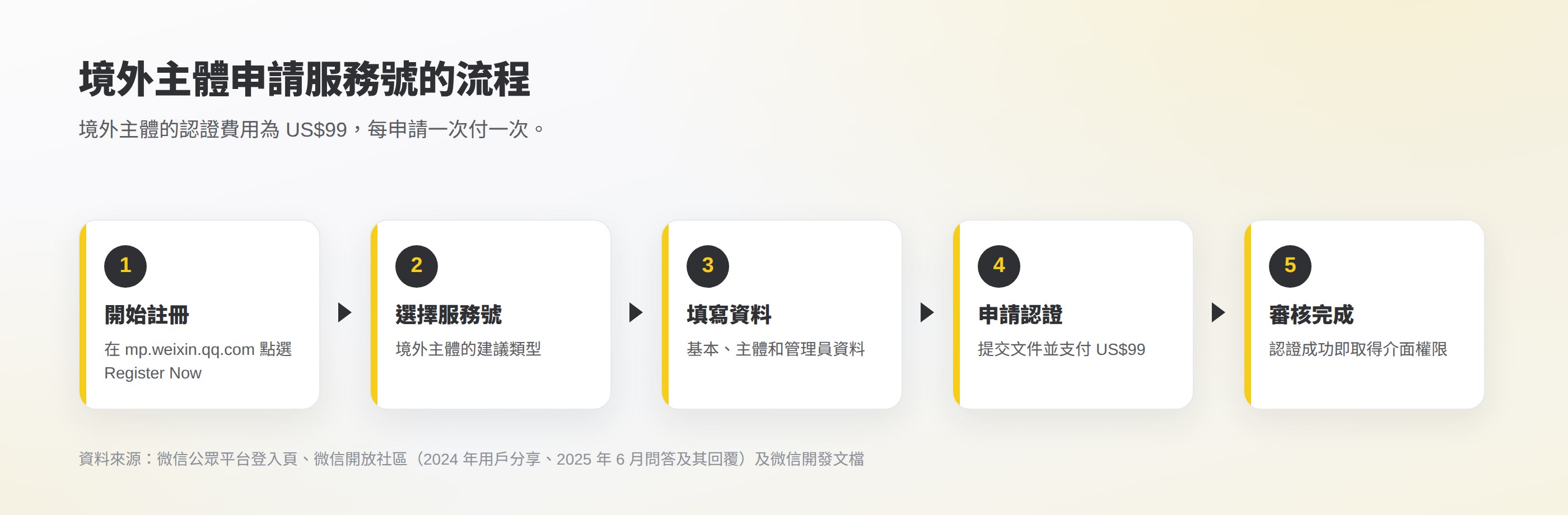 境外主體申請服務號的流程示意(根據官方登入頁及用戶分享整理):開始註冊、選擇服務號、填寫主體和管理員資料、支付 US$99 認證費、審核後取得介面權限