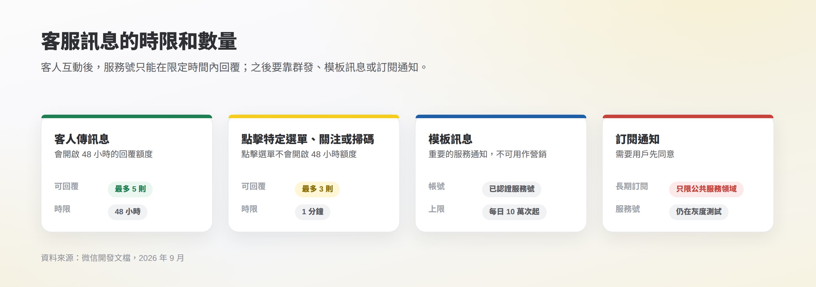 微信客服訊息規則:客人傳訊息後 48 小時內最多 5 則;點擊選單、關注或掃碼後 1 分鐘內最多 3 則;模板訊息只限已認證服務號;訂閱通知需用戶同意