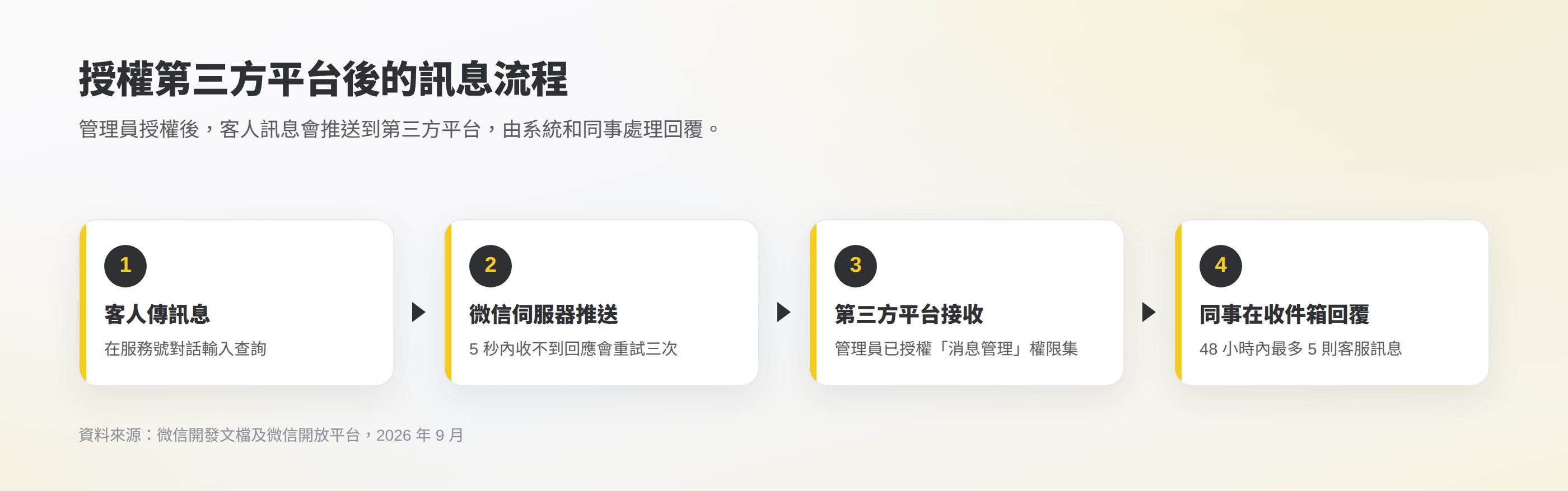 服務號串接第三方平台的流程示意:客人傳訊息、微信伺服器推送、第三方平台接收、同事在收件箱回覆