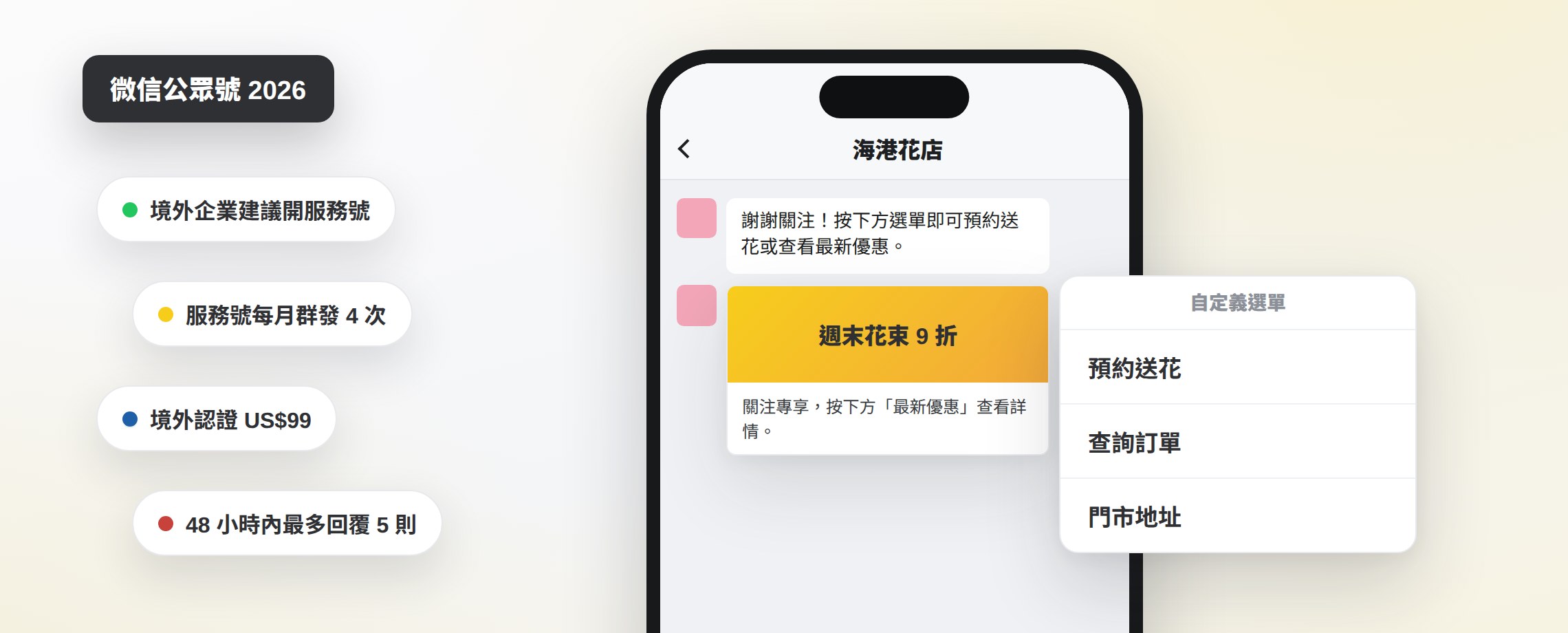 微信服務號示意圖:手機顯示一間虛構香港花店服務號的對話和自定義選單,旁邊標示境外企業建議開服務號、服務號每月群發 4 次、境外認證 US$99、48 小時內最多回覆 5 則