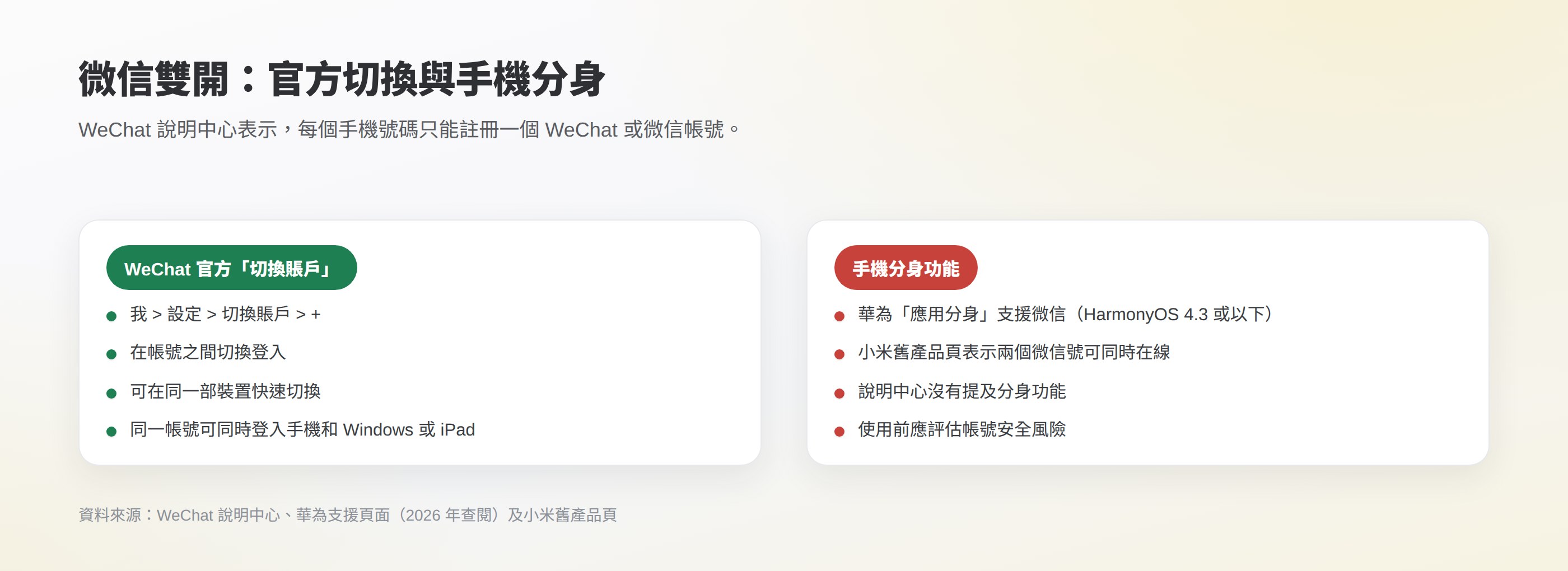 微信雙開的方法比較:WeChat 官方「切換賬戶」可在同一部裝置快速切換;小米舊產品頁表示兩個微信號可同時在線,華為的應用分身亦支援微信,但要留意帳號安全