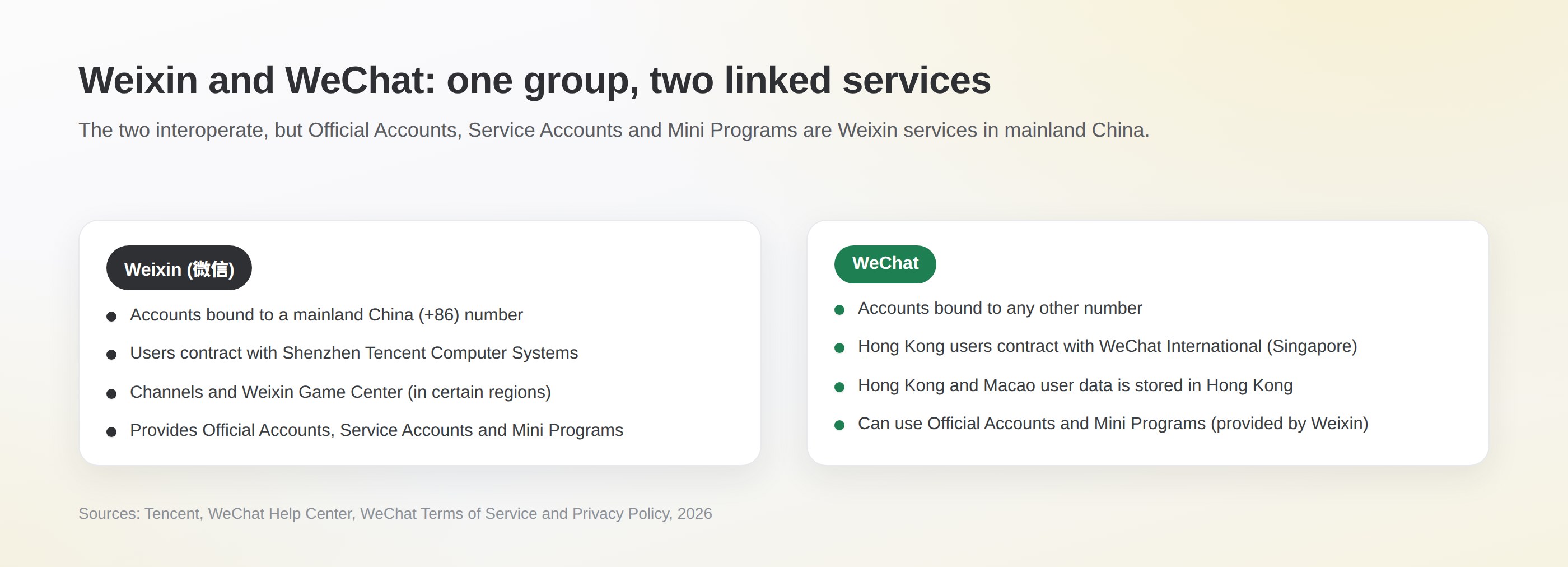 Comparison of Weixin and WeChat: users are split by the phone number bound to the account and contract with different Tencent companies, while Official Accounts, Service Accounts and Mini Programs are provided by Weixin in mainland China