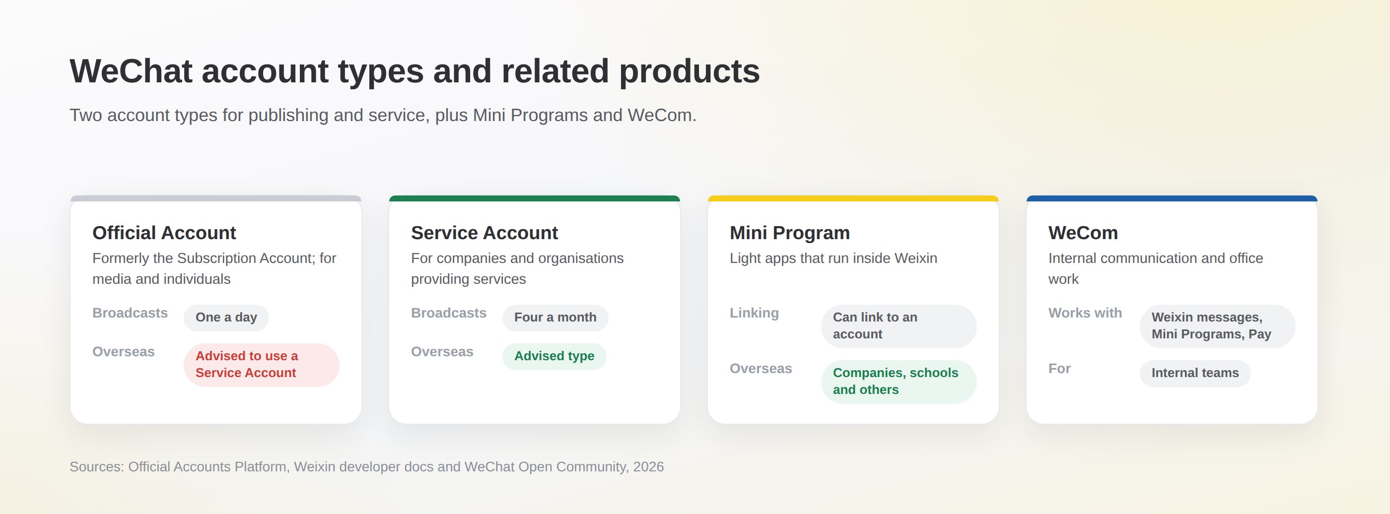 WeChat account types and related products: Official Account (formerly Subscription Account), Service Account, Mini Program and WeCom, with what each is for