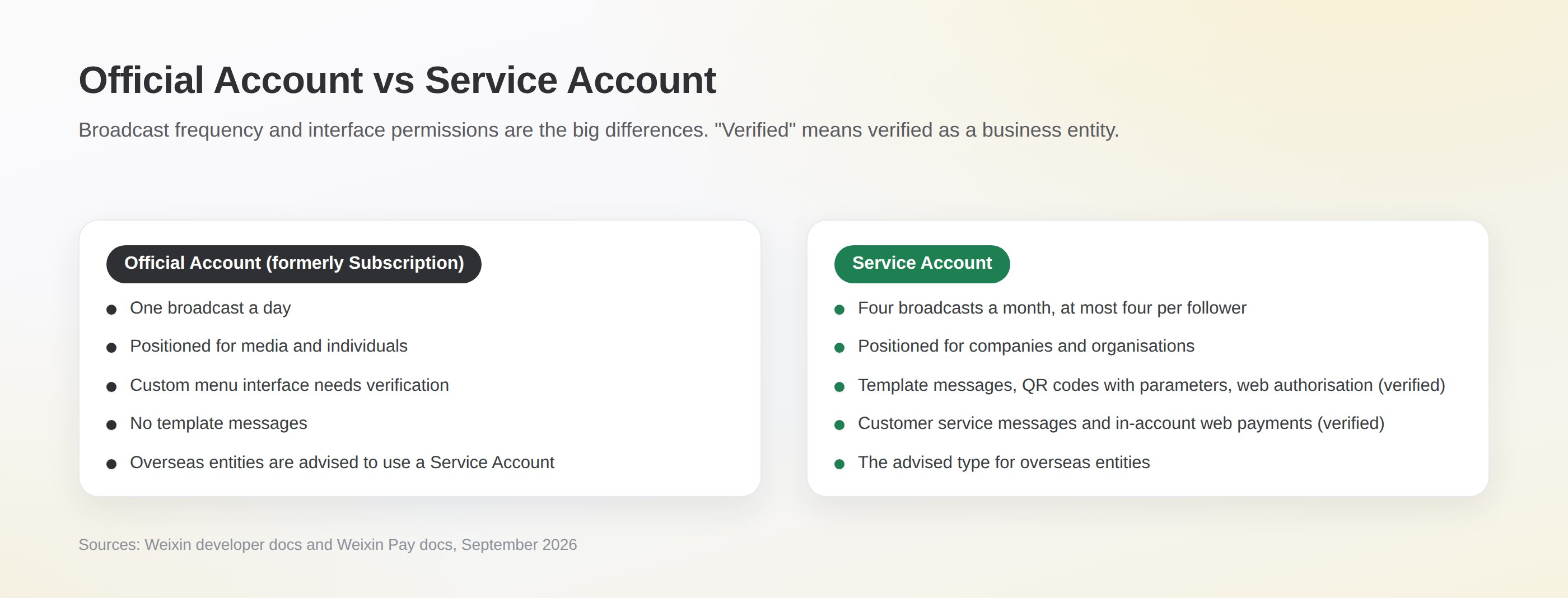 Official Account vs Service Account: one broadcast a day versus four a month; template messages, QR codes with parameters and web authorisation are for verified Service Accounts only