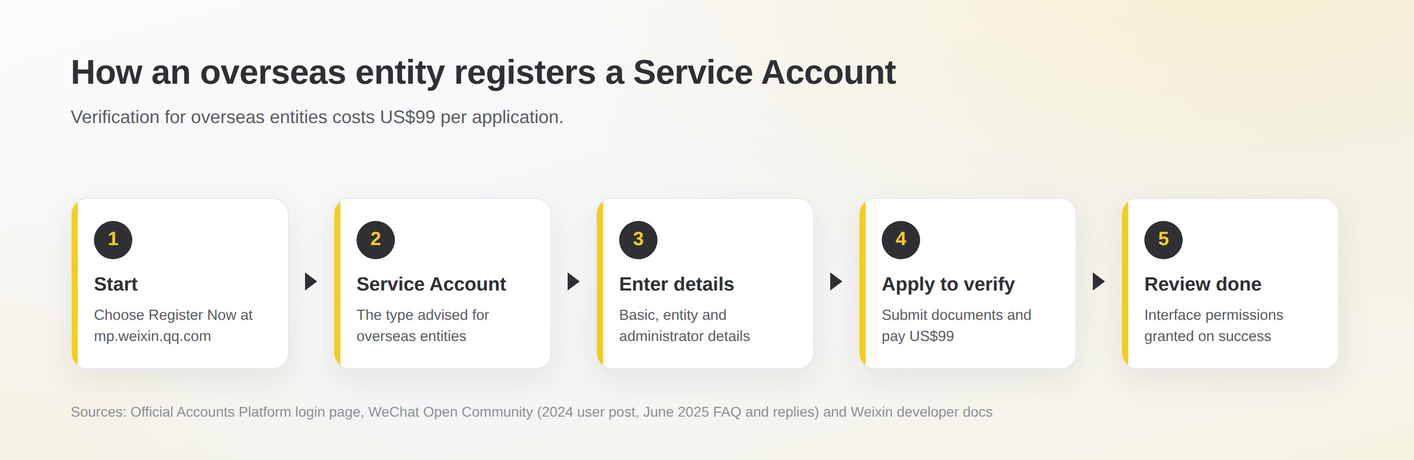 How an overseas entity registers a Service Account (compiled from the official login page and a user post): start registration, choose Service Account, enter entity and administrator details, pay the US$99 verification fee, then get interface permissions after review