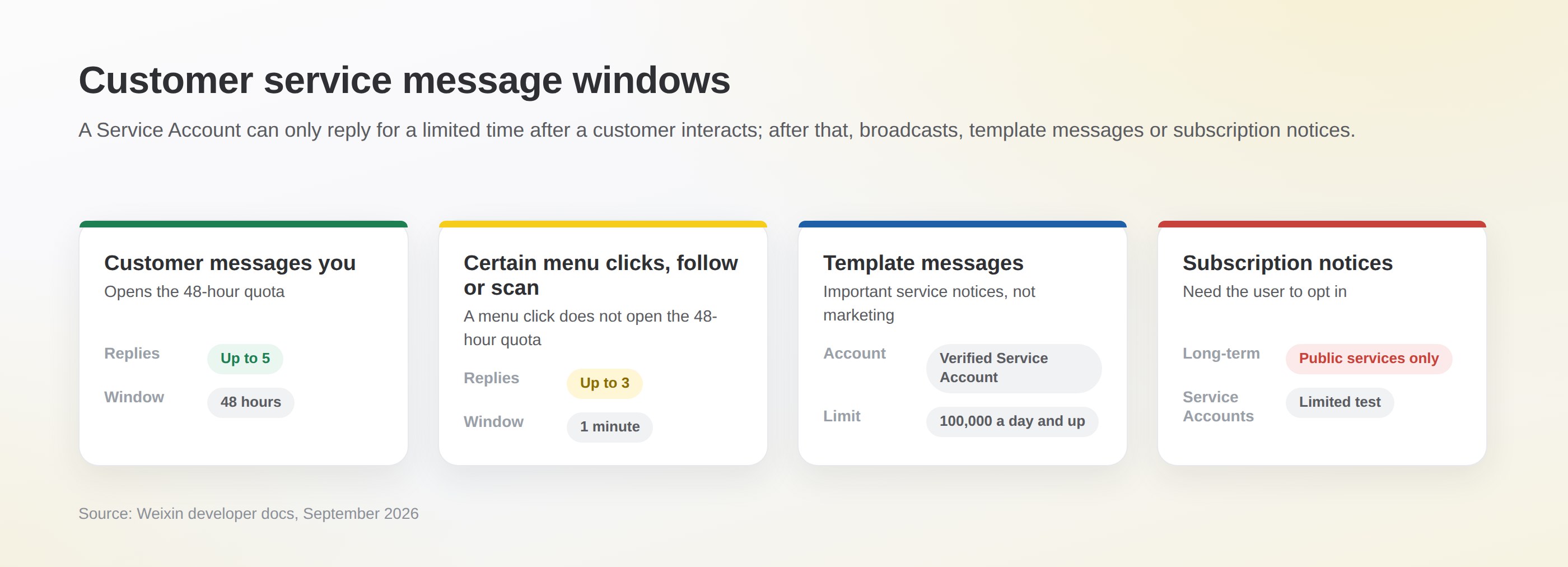 WeChat customer service message rules: up to 5 messages within 48 hours after a customer message; up to 3 within 1 minute after a menu click, follow or scan; template messages for verified Service Accounts only; subscription notifications need consent