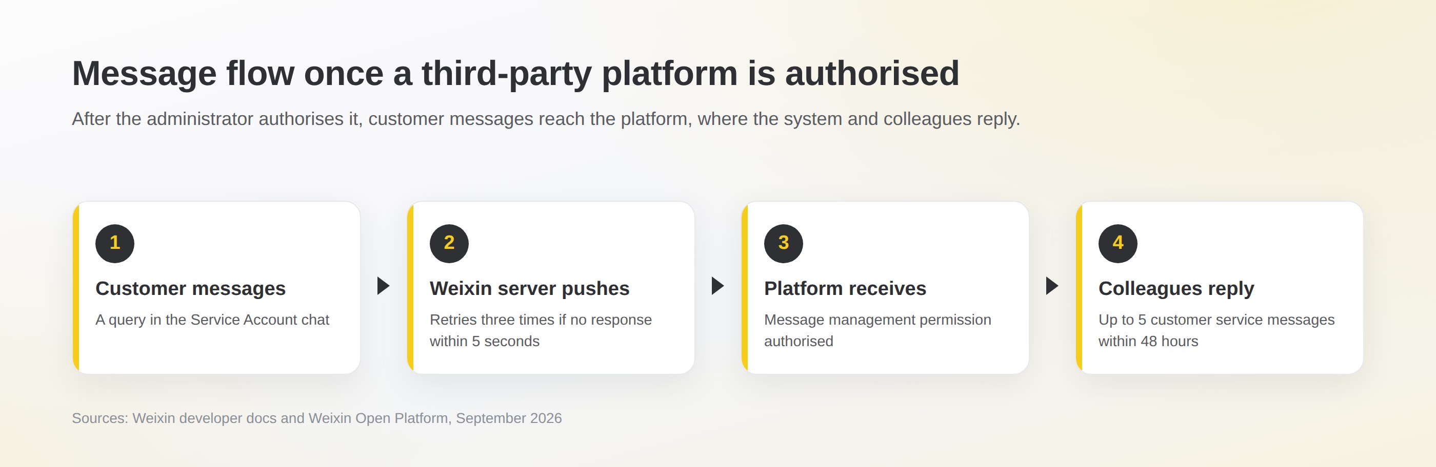 How messages flow once a third-party platform is authorised: the customer messages the account, the Weixin server pushes the message, the platform receives it, and colleagues reply from a shared inbox