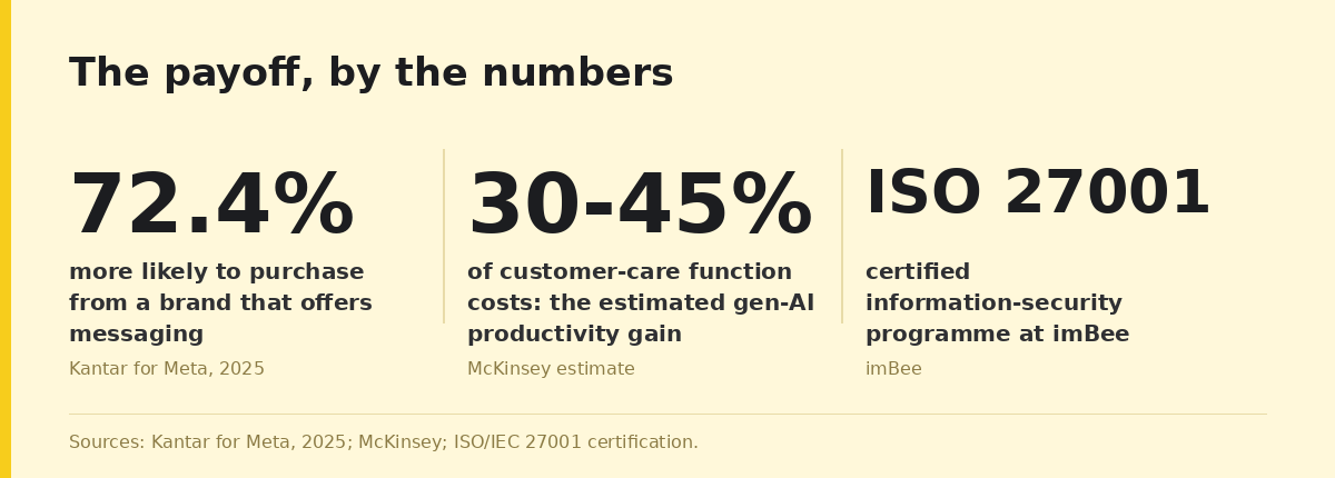 The payoff, by the numbers: Kantar for Meta, 2025, McKinsey estimate, imBee