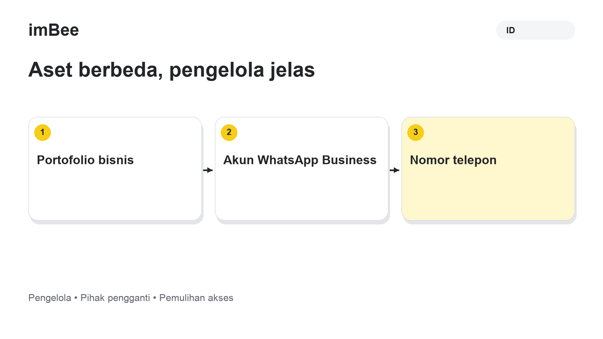 Portofolio bisnis, akun WhatsApp Business, dan nomor telepon sebagai aset berbeda