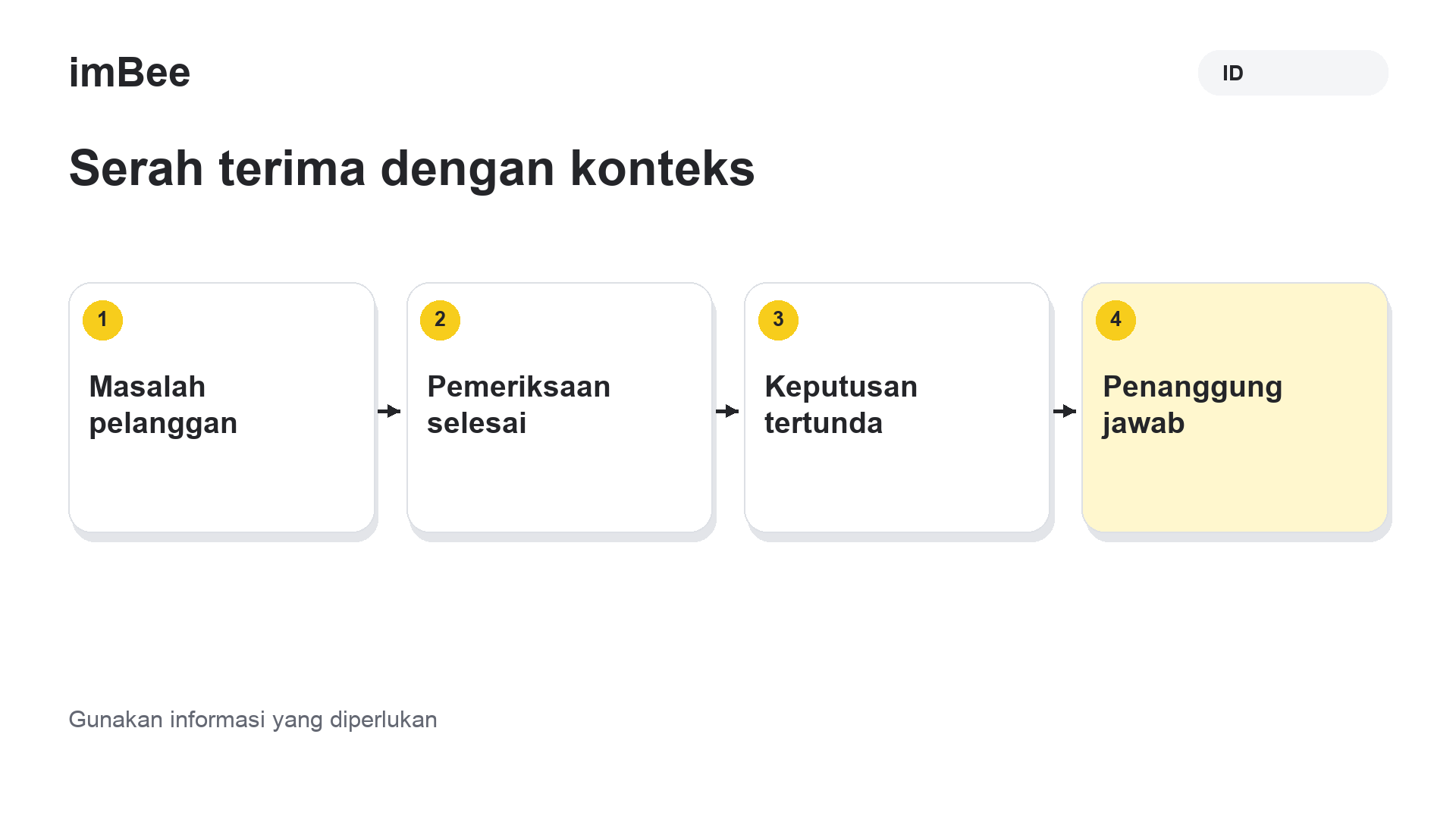 Ringkasan serah terima berisi masalah, pemeriksaan, keputusan tertunda, dan penanggung jawab