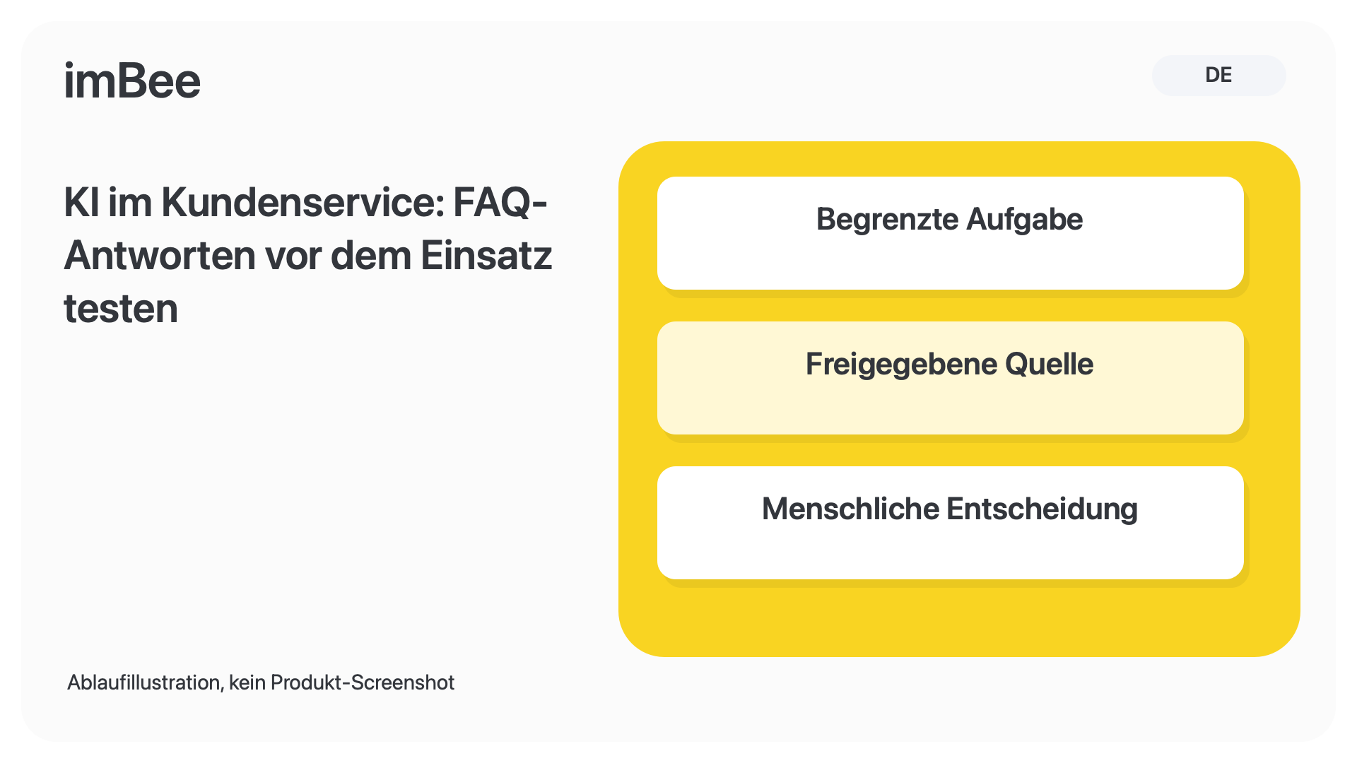KI im Kundenservice: FAQ-Antworten vor dem Einsatz testen