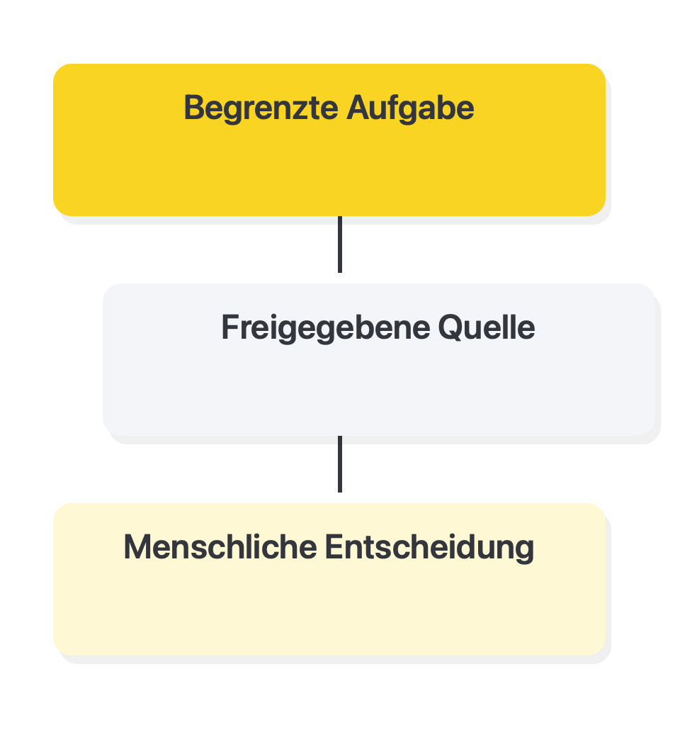 Eine kleine Aufgabe mit klarer Grenze wählen: Begrenzte Aufgabe → Freigegebene Quelle → Menschliche Entscheidung