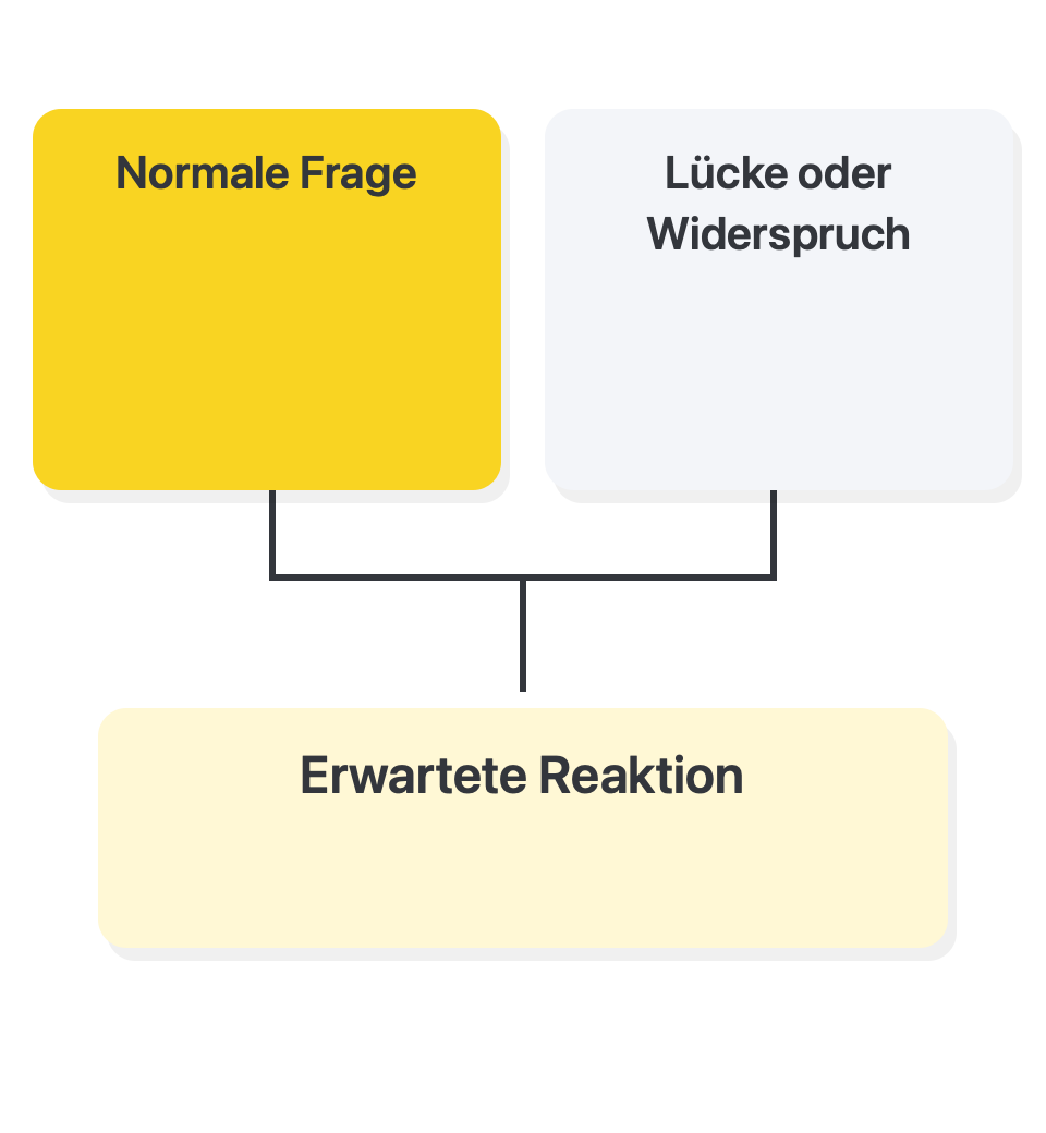 Unsicherheit und Ausnahmen gezielt testen: Normale Frage → Lücke oder Widerspruch → Erwartete Reaktion