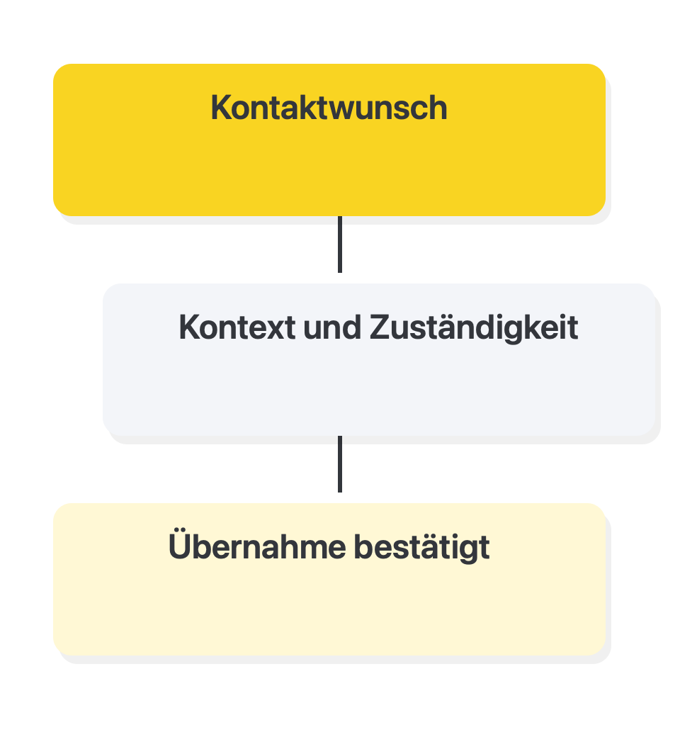 Die Übergabe vollständig durchspielen: Kontaktwunsch → Kontext und Zuständigkeit → Übernahme bestätigt