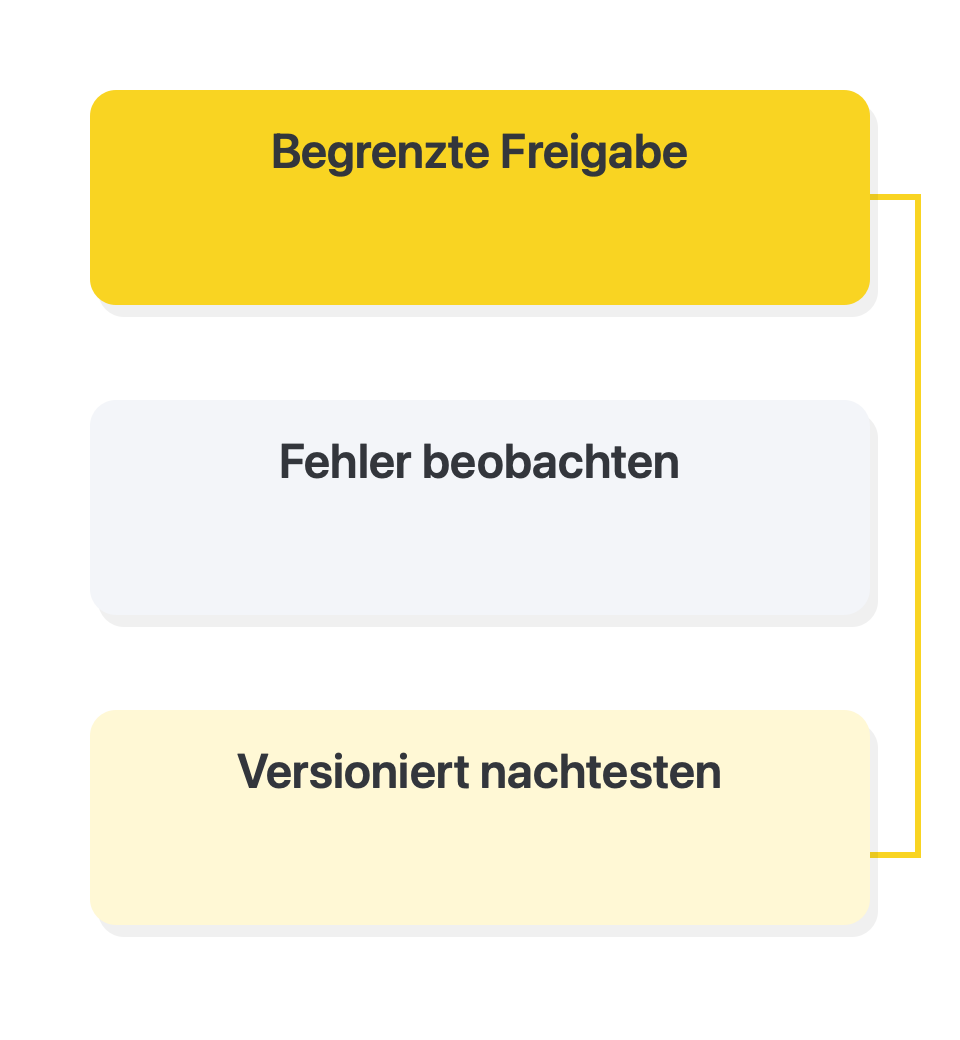 Begrenzt freigeben und Änderungen nachprüfen: Begrenzte Freigabe → Fehler beobachten → Versioniert nachtesten