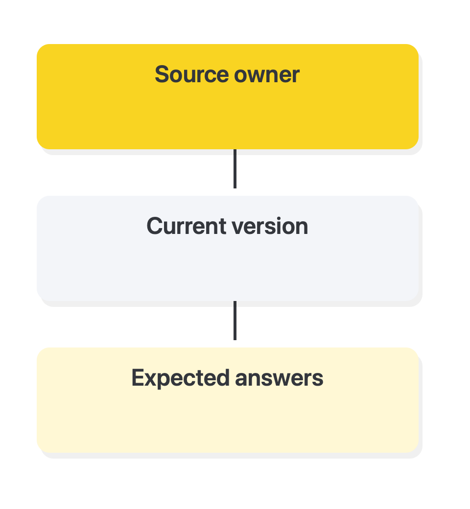 Turn the policy into a controlled knowledge set: Source owner → Current version → Expected answers