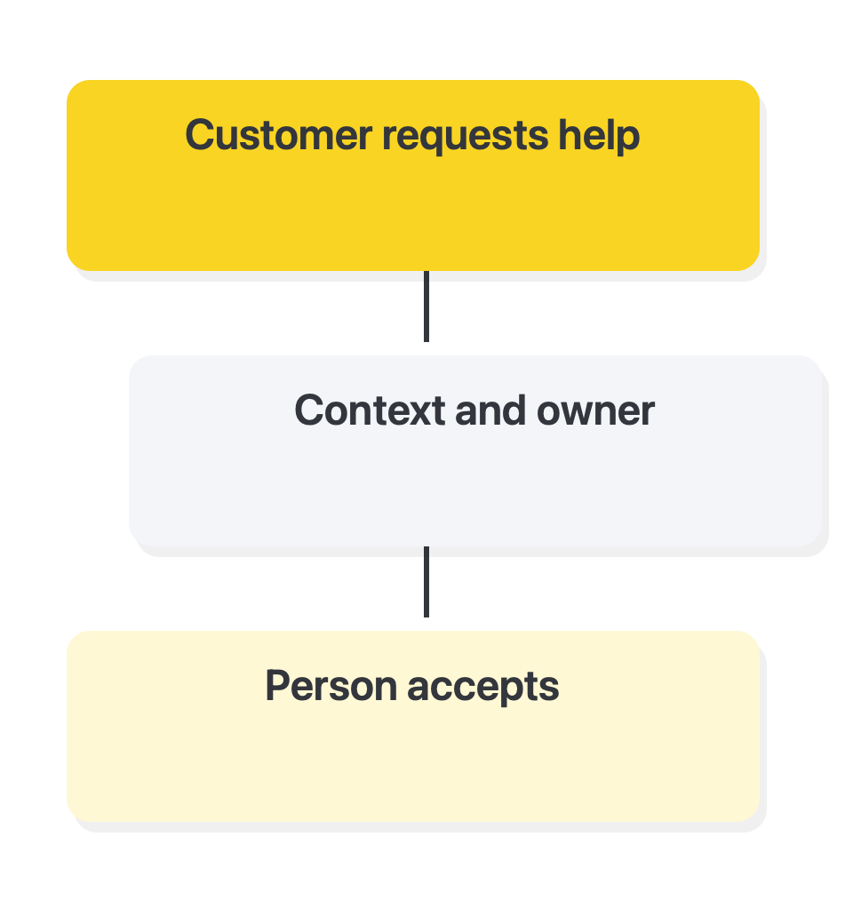 Test human handover as a complete journey: Customer requests help → Context and owner → Person accepts