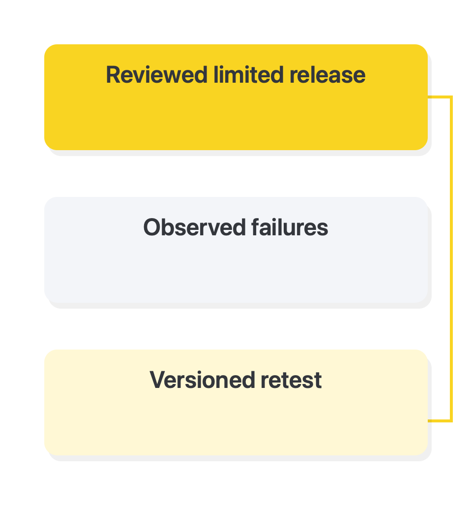 Release a limited scope and maintain the evidence: Reviewed limited release → Observed failures → Versioned retest