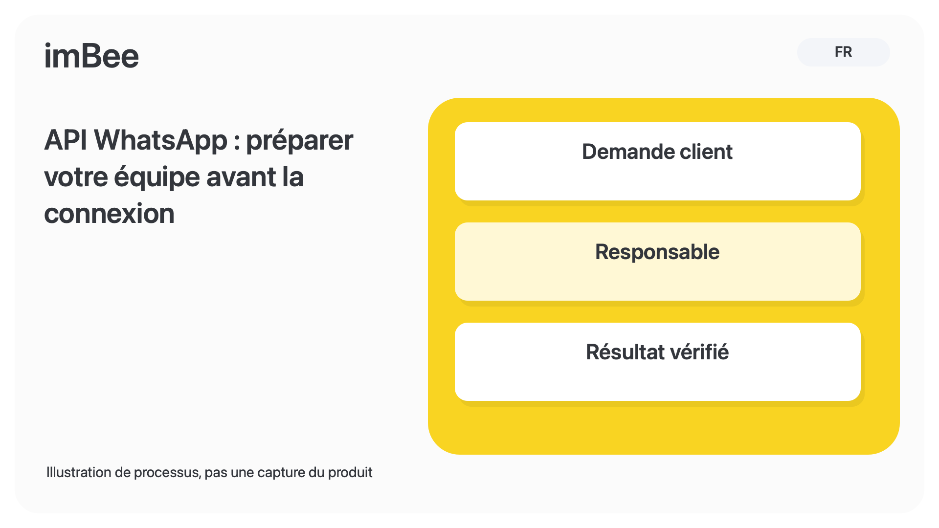 API WhatsApp : préparer votre équipe avant la connexion