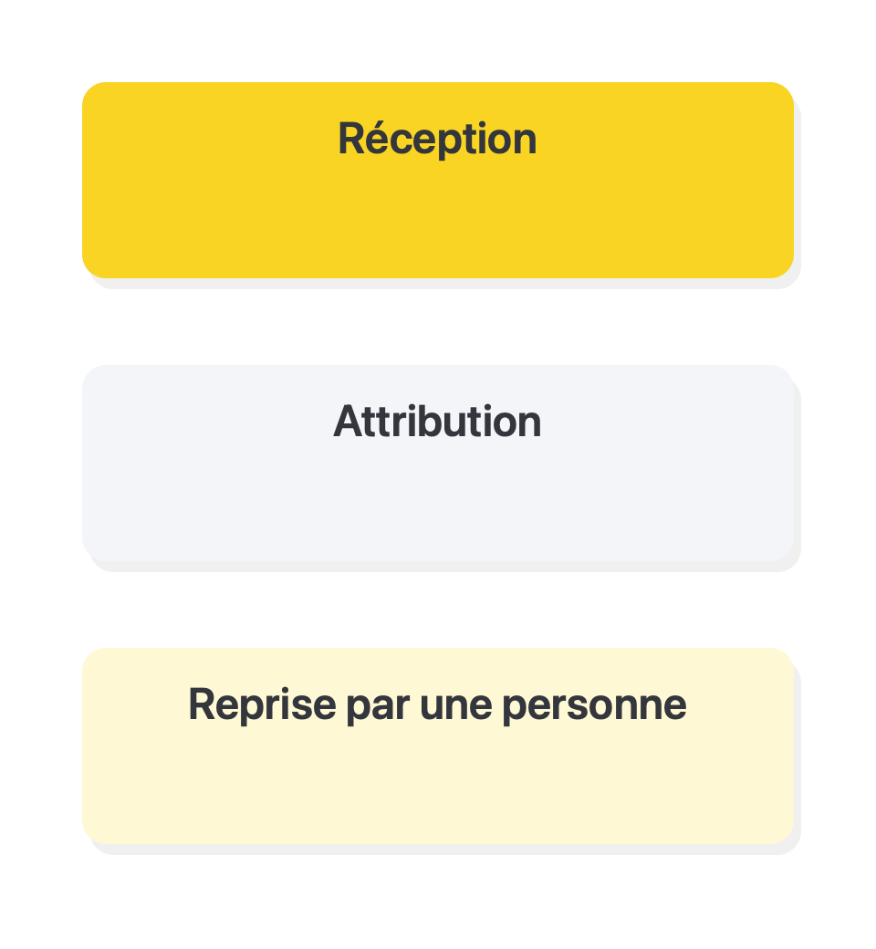 Organiser les rôles et la reprise humaine: Réception → Attribution → Reprise par une personne