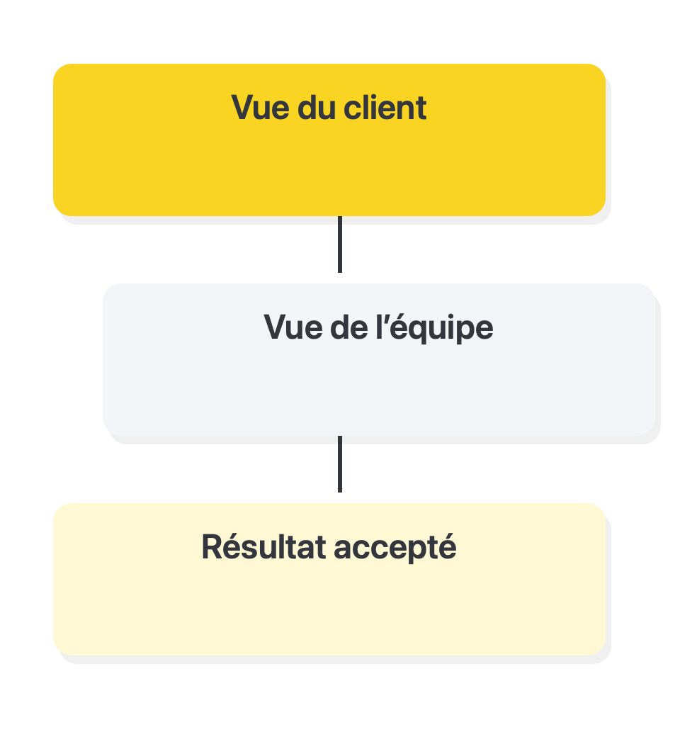 Tester le parcours complet des deux côtés: Vue du client → Vue de l’équipe → Résultat accepté