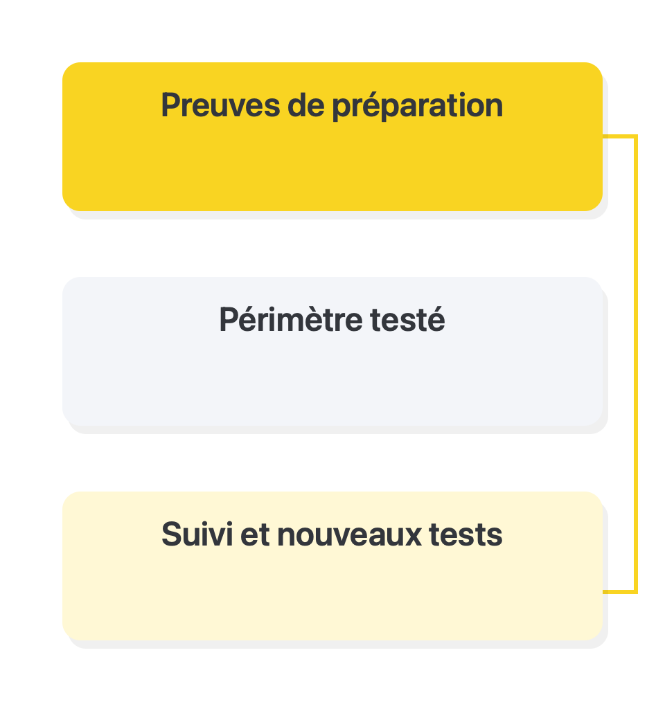 Décider de la mise en service avec une liste courte: Preuves de préparation → Périmètre testé → Suivi et nouveaux tests