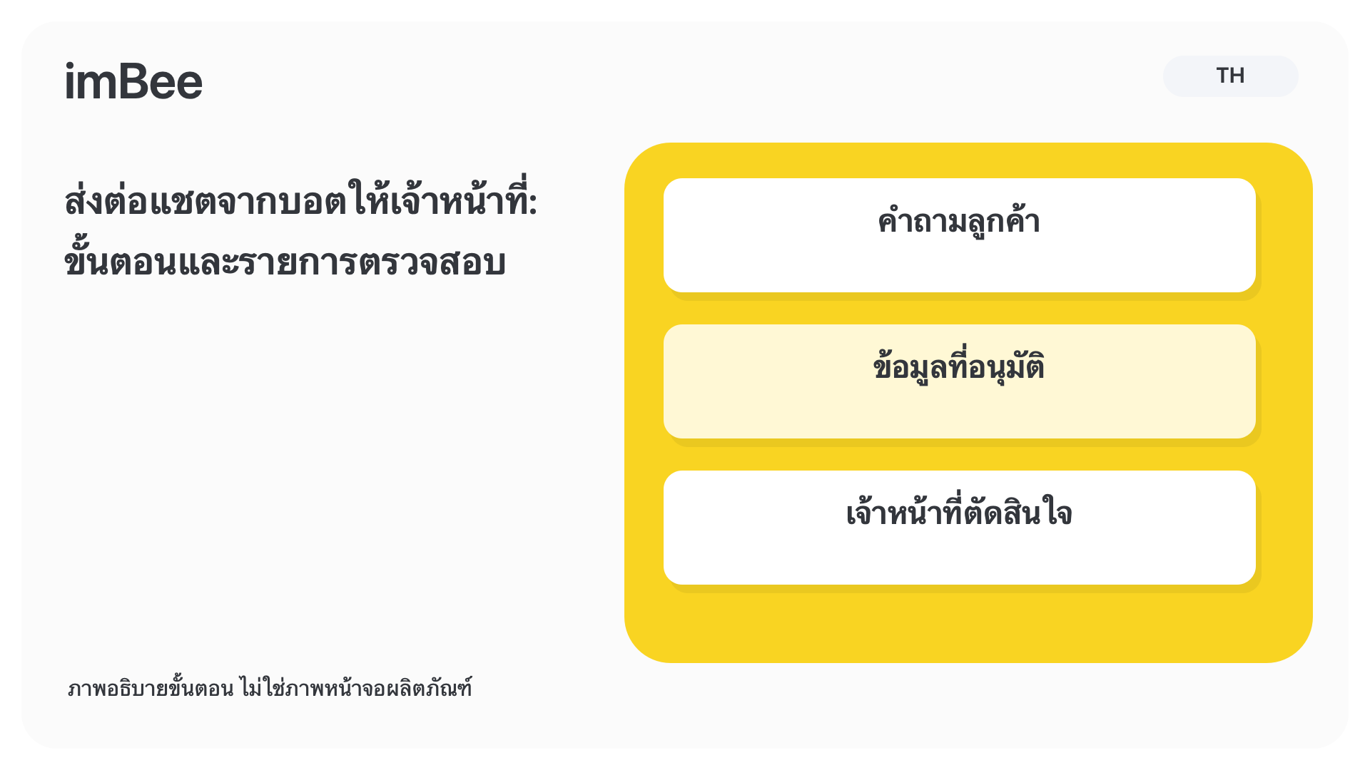 ส่งต่อแชตจากบอตให้เจ้าหน้าที่: ขั้นตอนและรายการตรวจสอบ